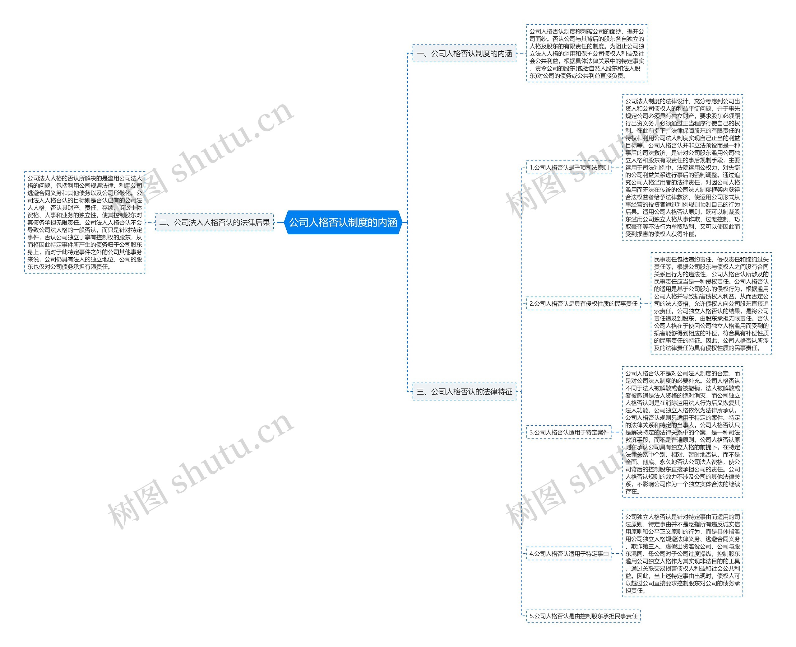 公司人格否认制度的内涵思维导图