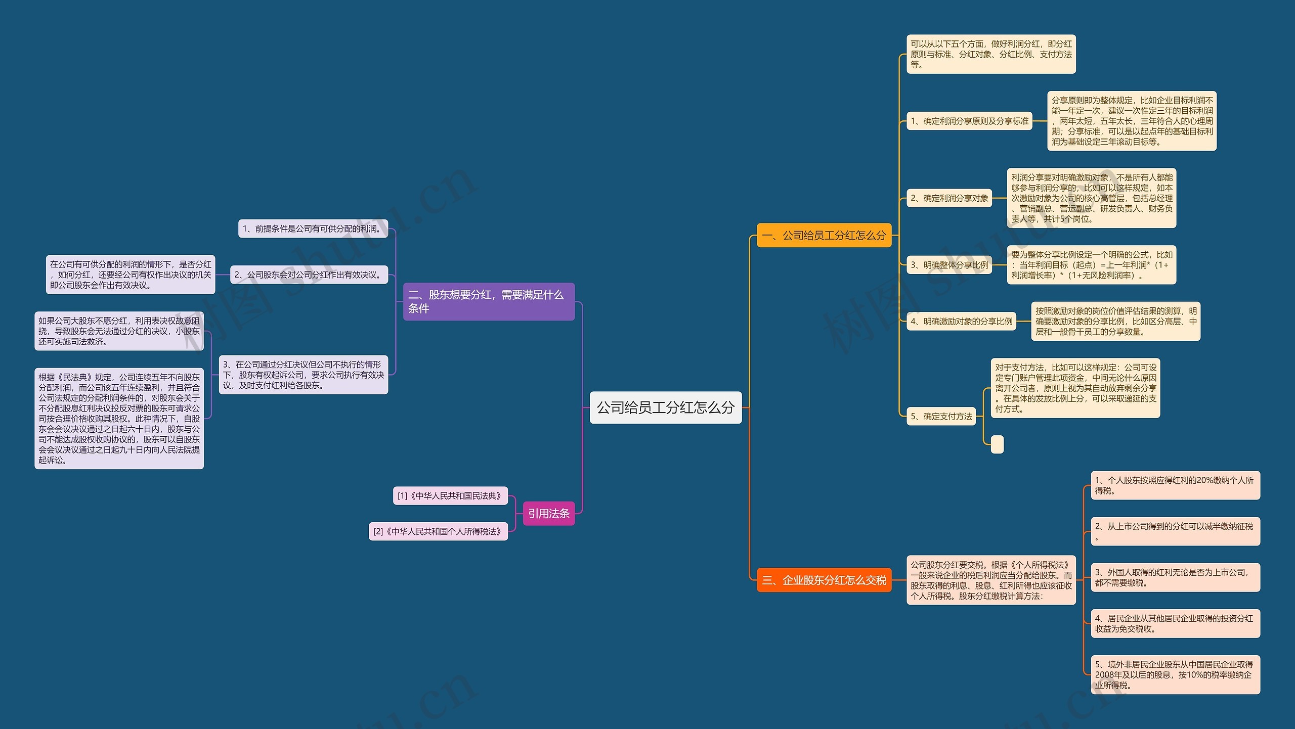 公司给员工分红怎么分思维导图