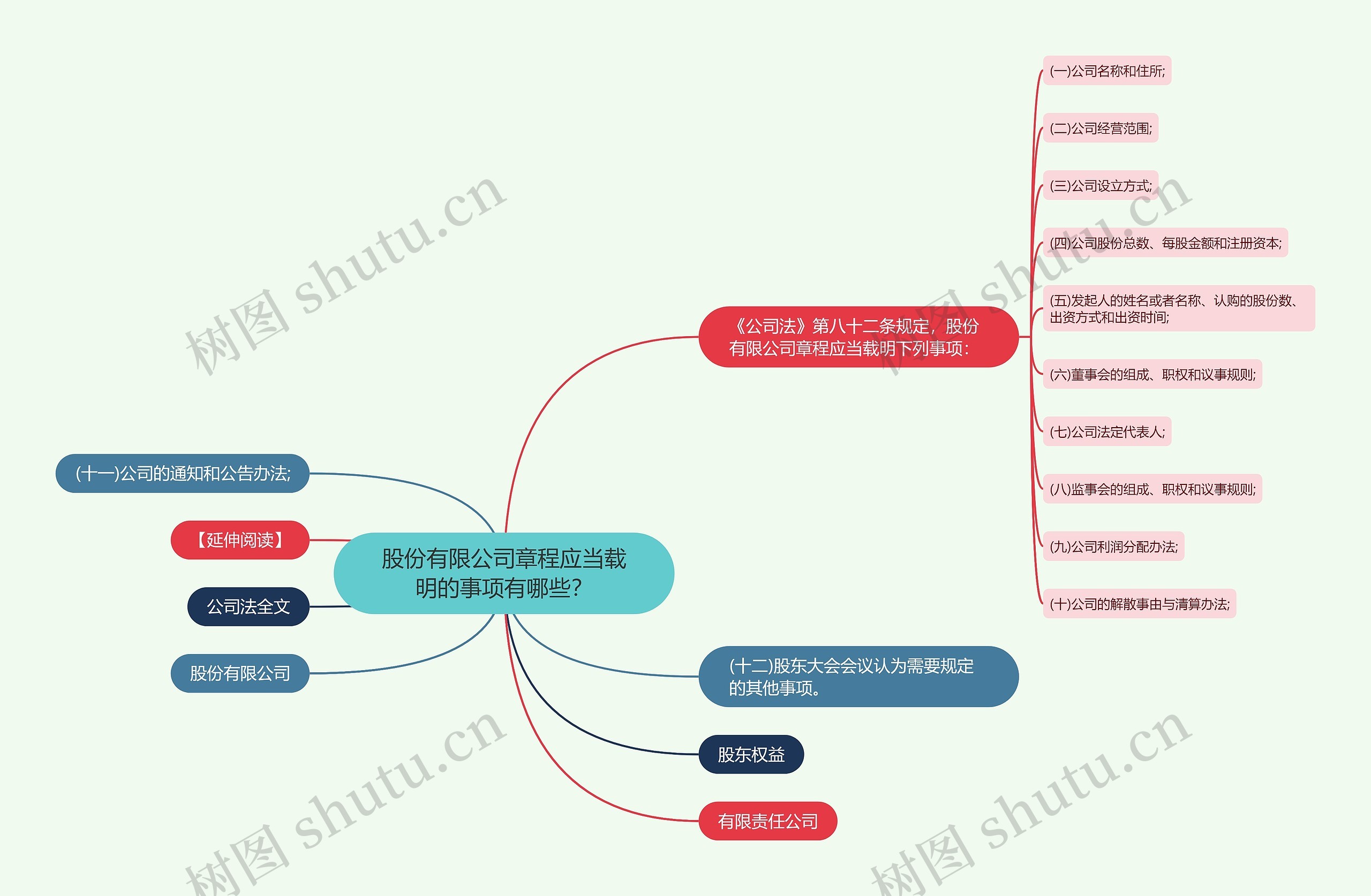 股份有限公司章程应当载明的事项有哪些？思维导图