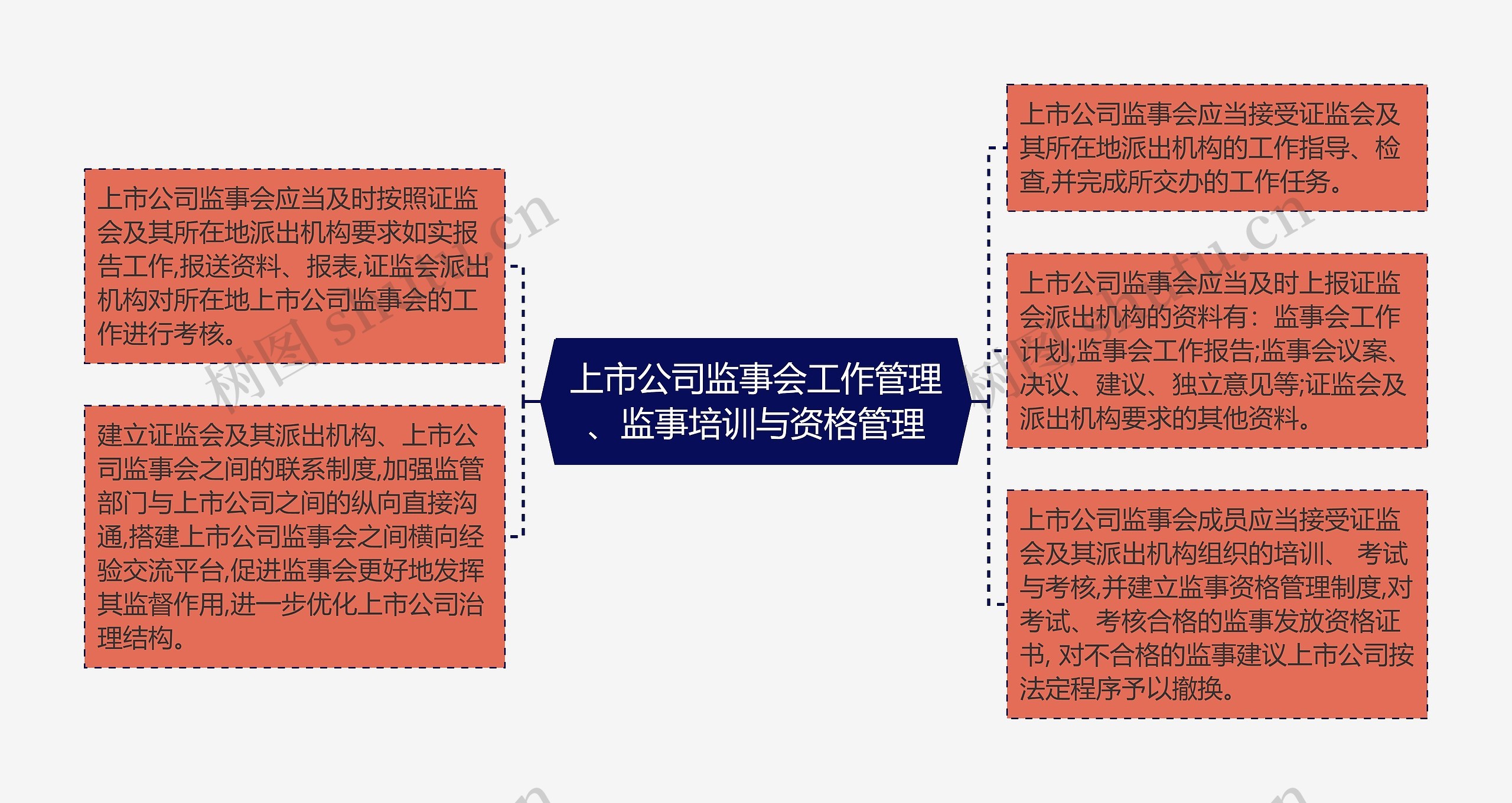 上市公司监事会工作管理、监事培训与资格管理