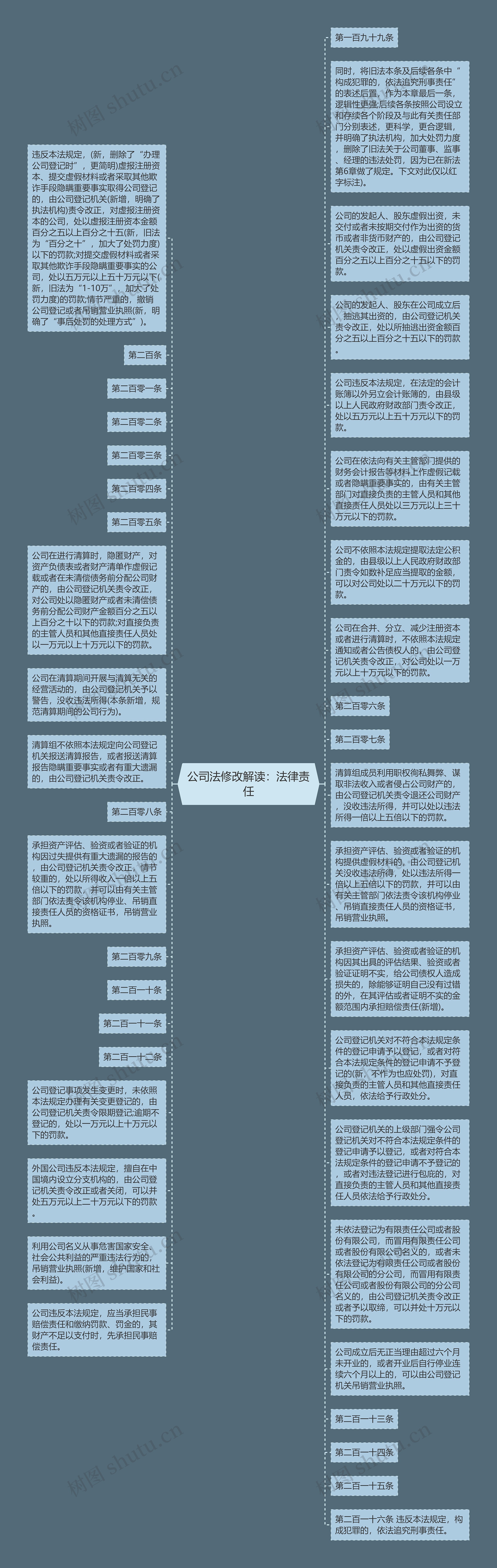 公司法修改解读：法律责任思维导图