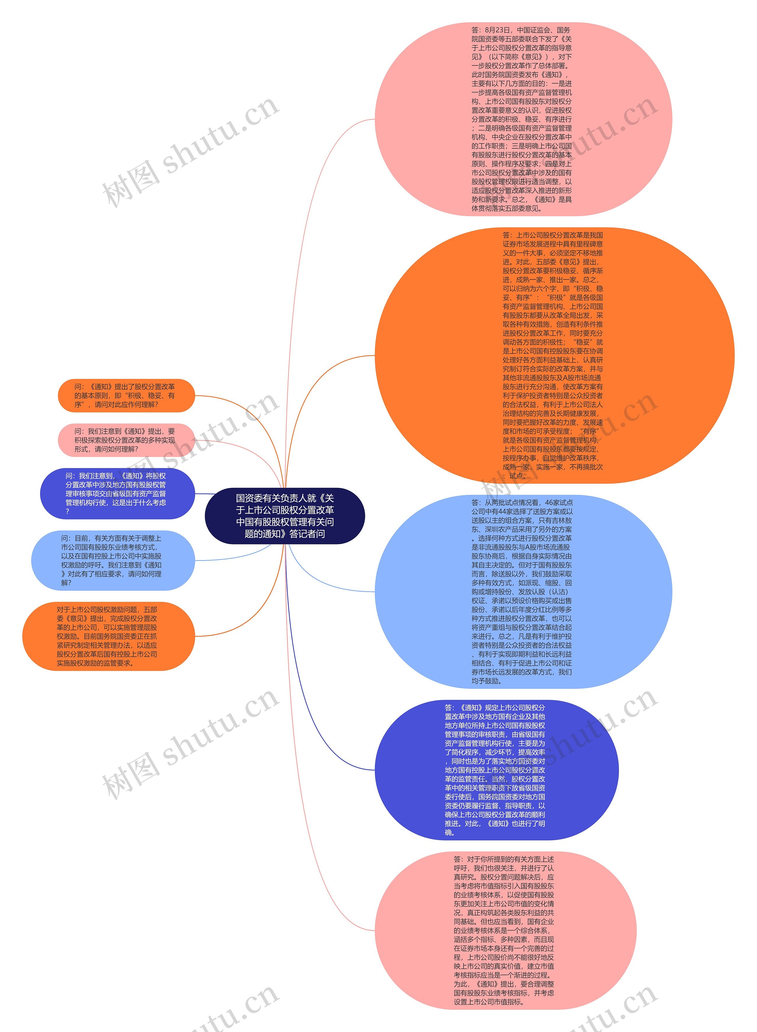 国资委有关负责人就《关于上市公司股权分置改革中国有股股权管理有关问题的通知》答记者问思维导图高清图 国资委有关负责人就《关于上市公司股权分置改革中国有股股权管理有关问题的通知》答记者问思维导图