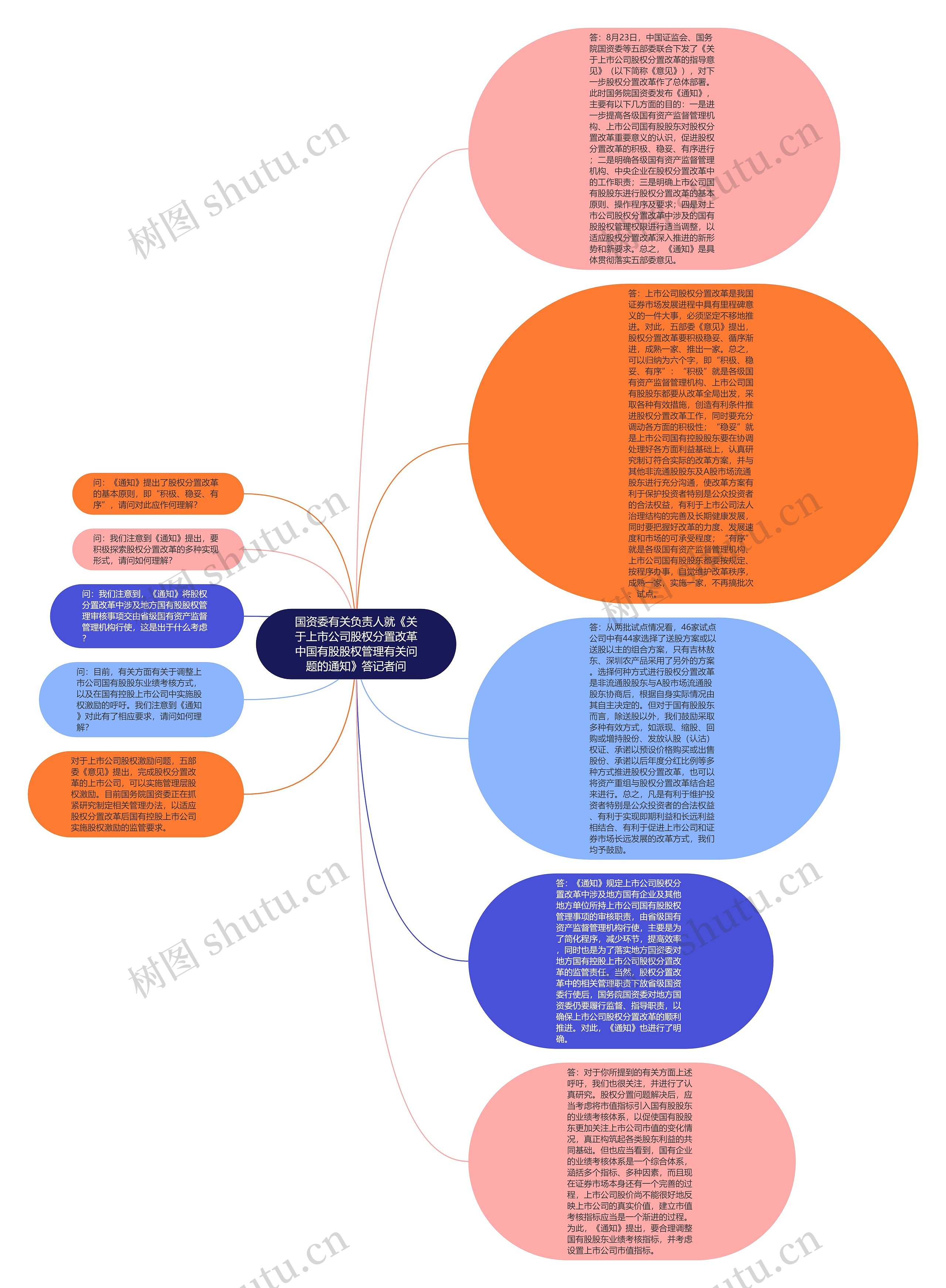 国资委有关负责人就《关于上市公司股权分置改革中国有股股权管理有关问题的通知》答记者问思维导图