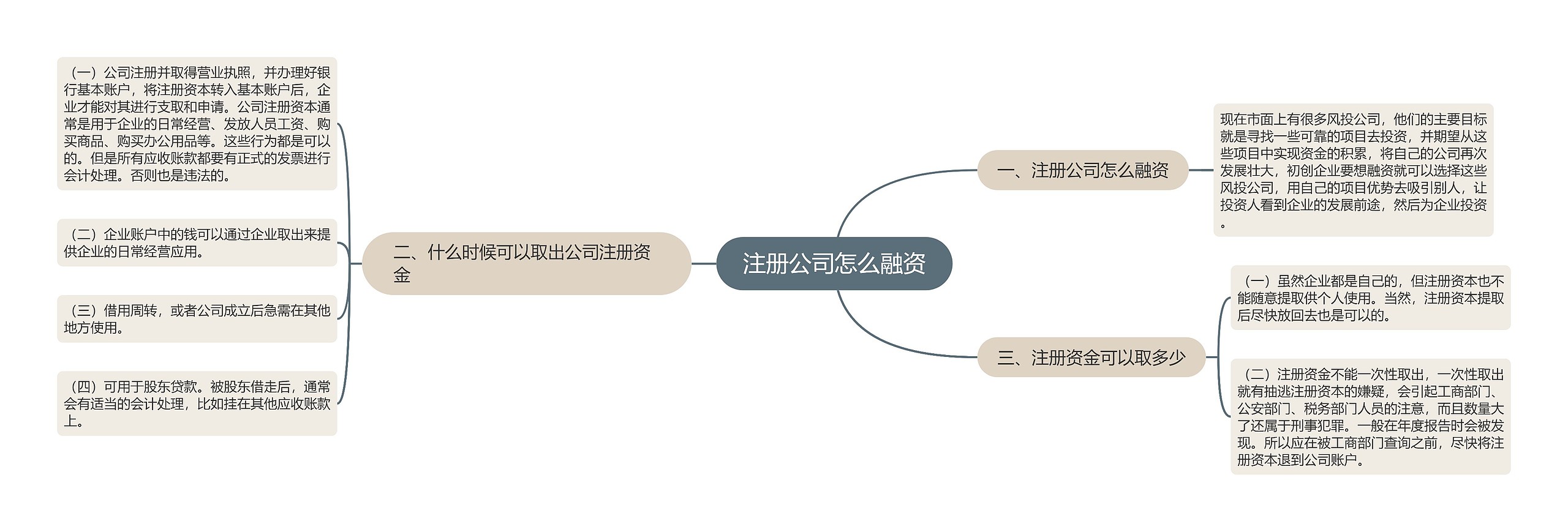 注册公司怎么融资