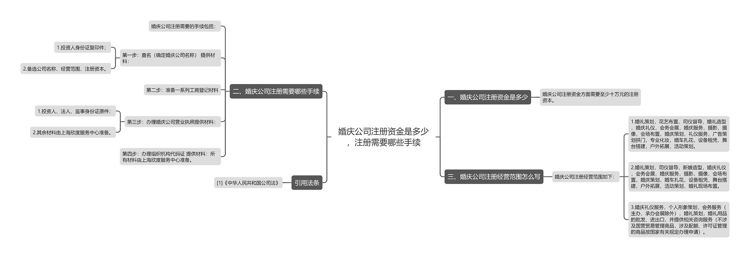 婚庆公司注册资金是多少，注册需要哪些手续思维导图