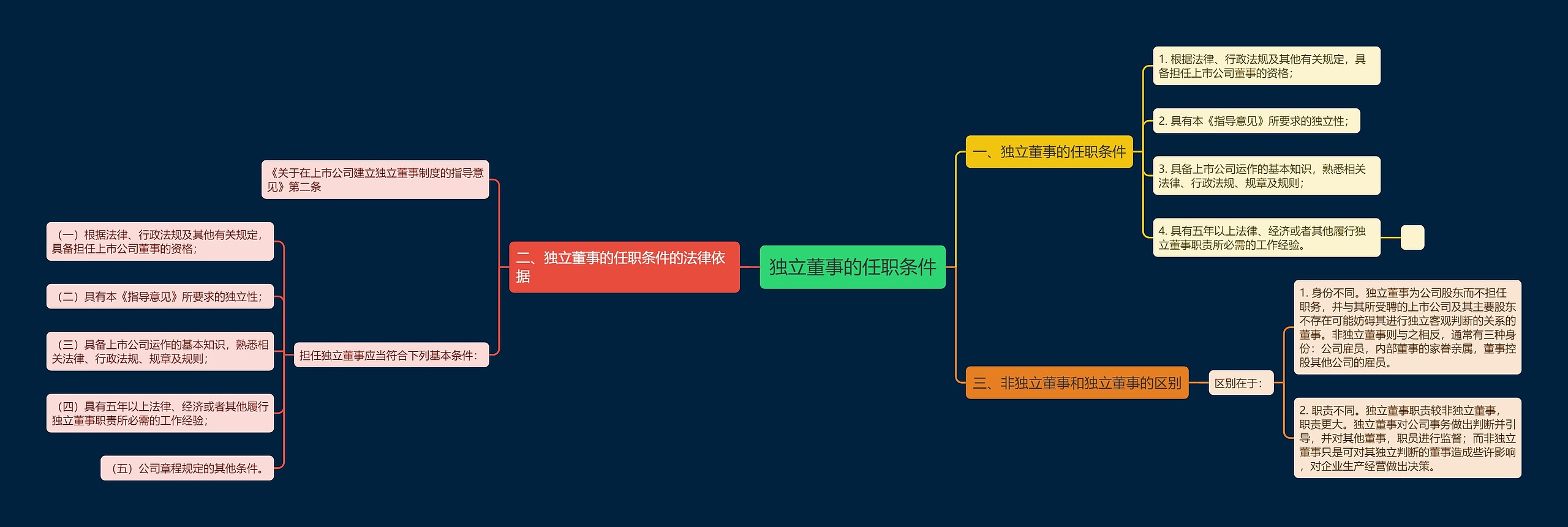 独立董事的任职条件思维导图