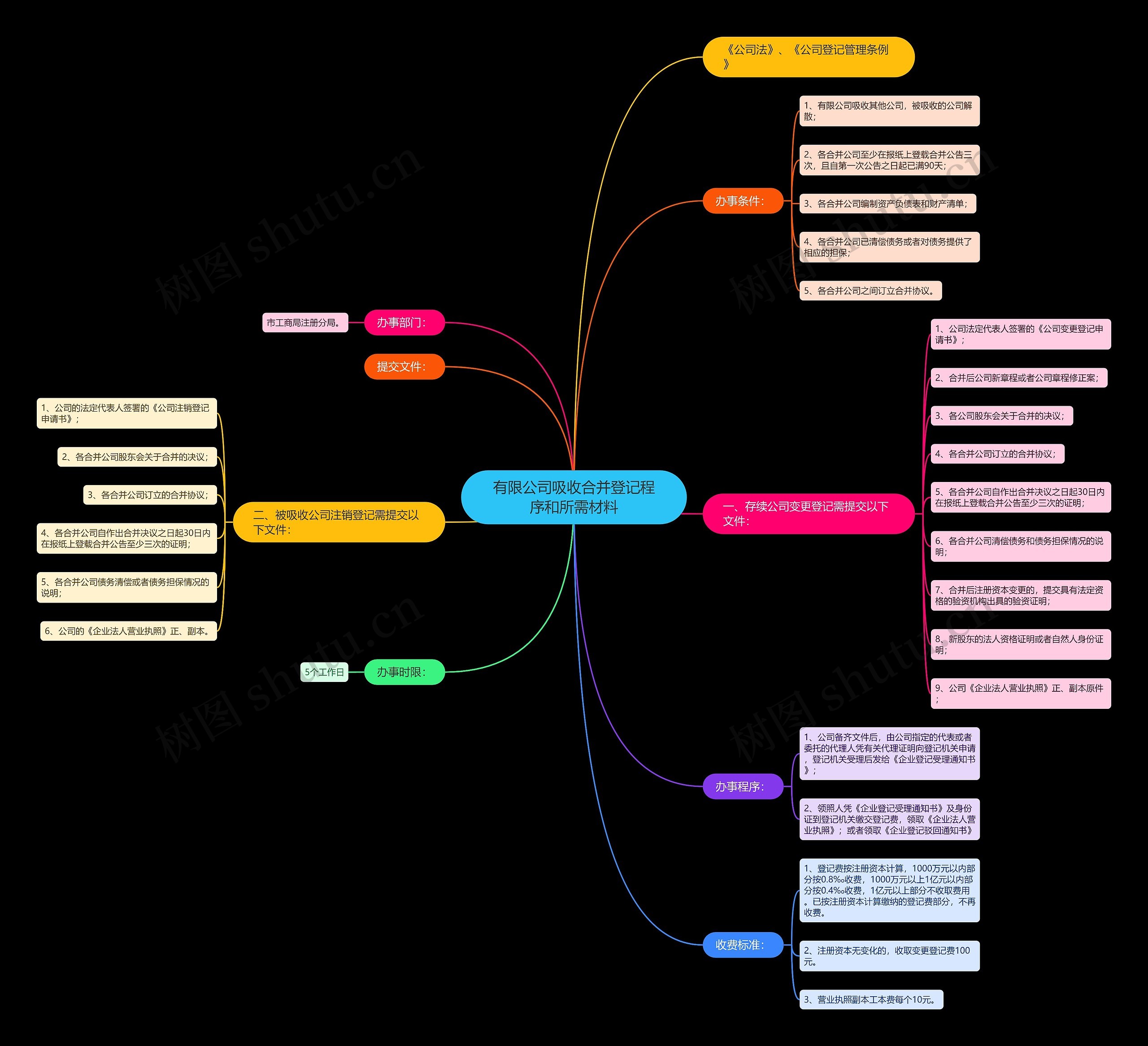 有限公司吸收合并登记程序和所需材料思维导图