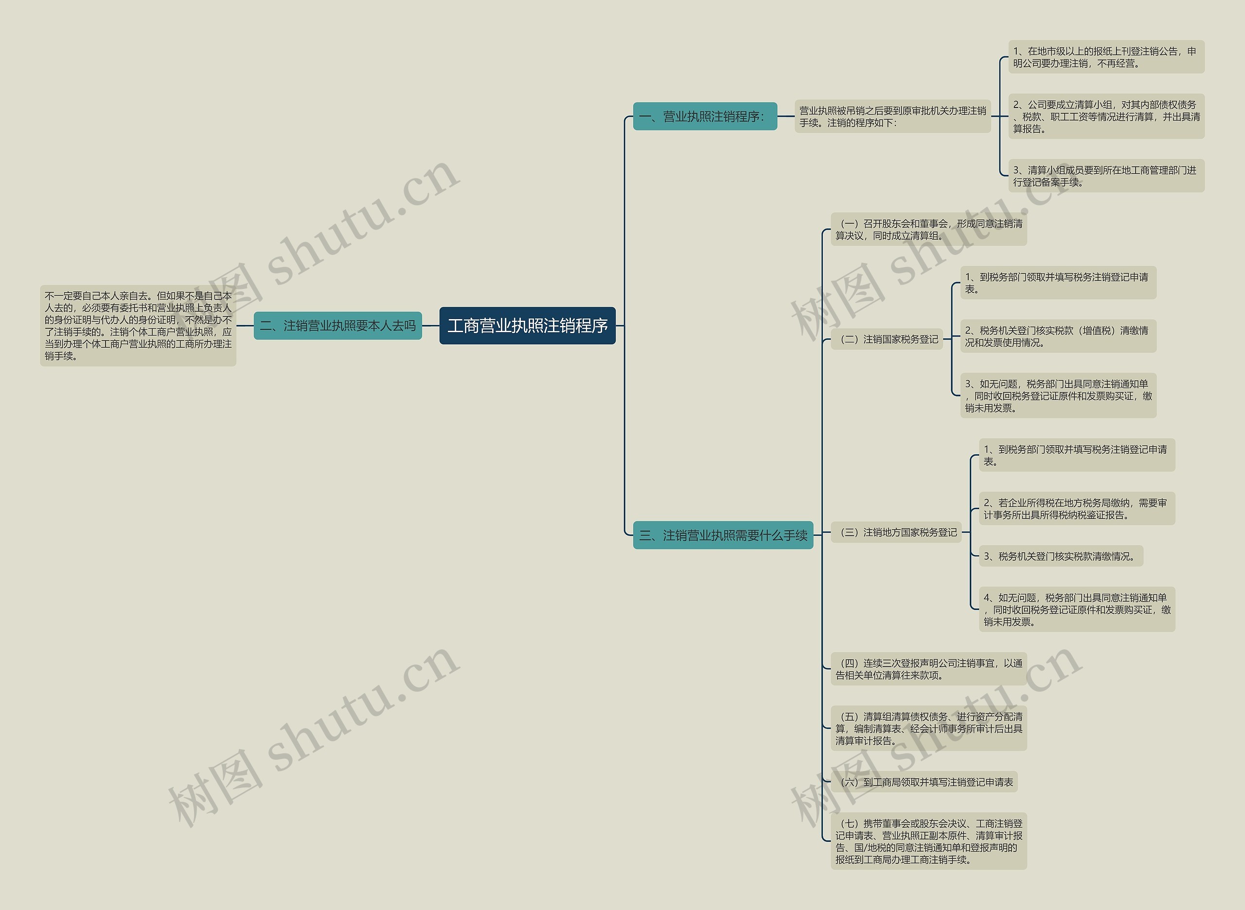 工商营业执照注销程序思维导图