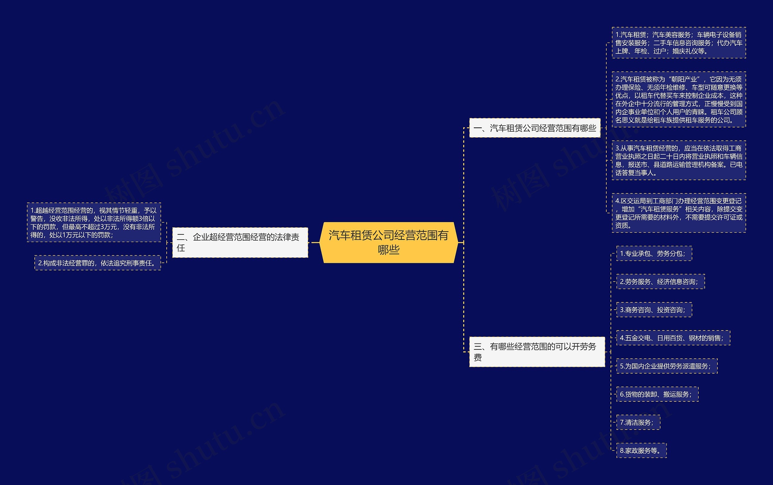 汽车租赁公司经营范围有哪些思维导图