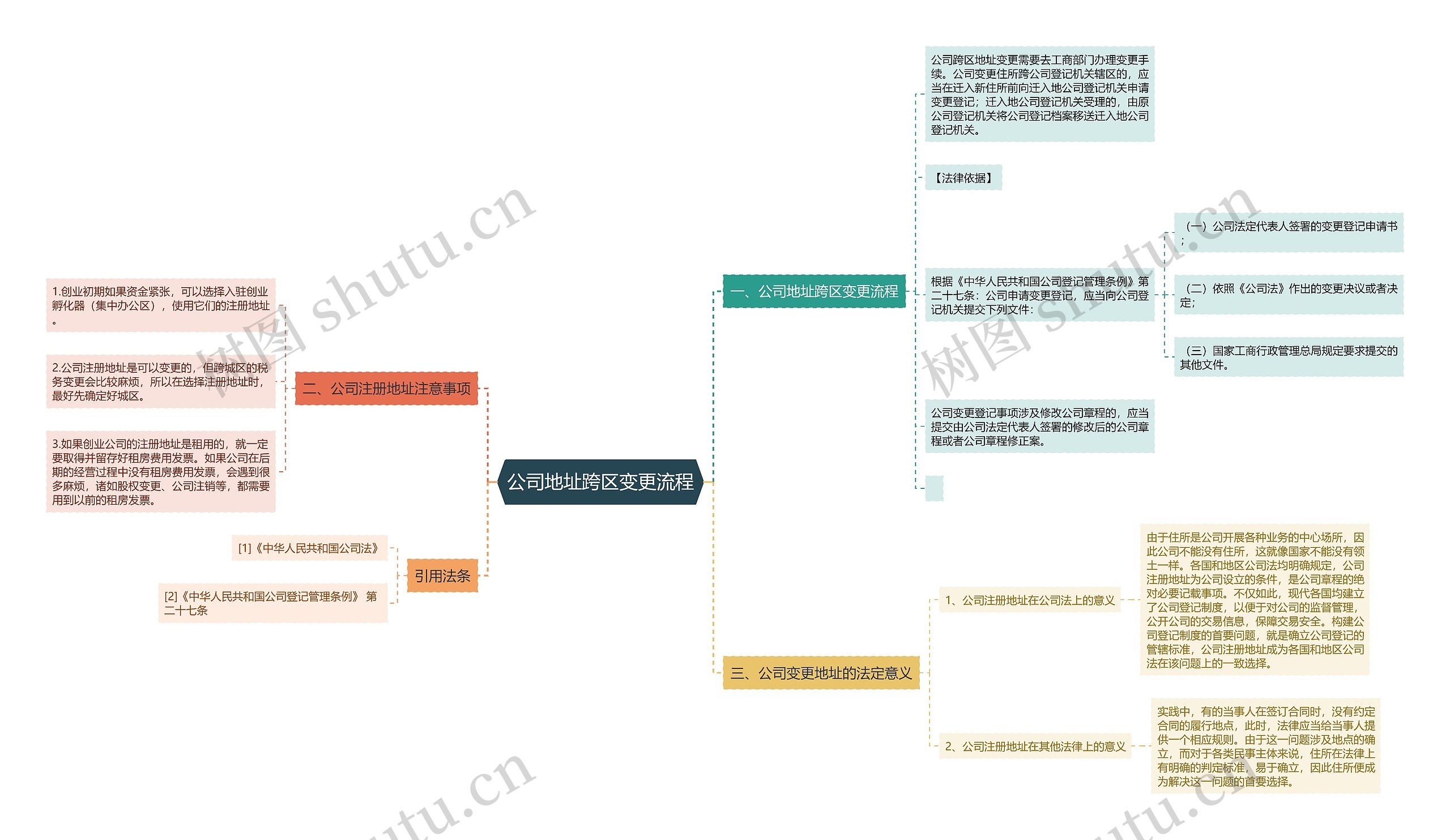 公司地址跨区变更流程思维导图