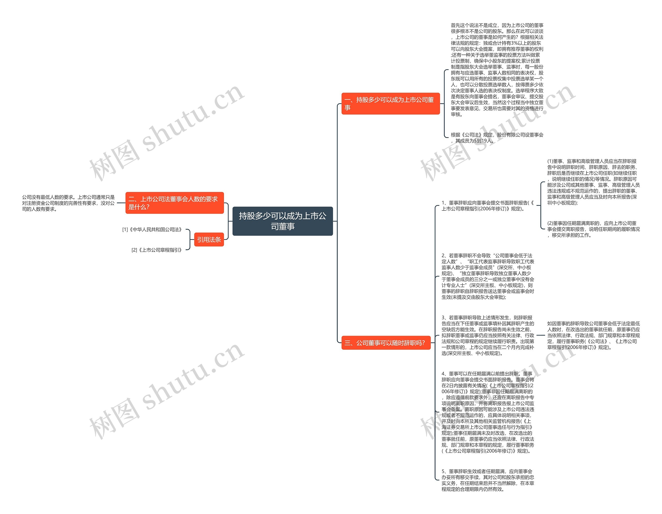 持股多少可以成为上市公司董事思维导图