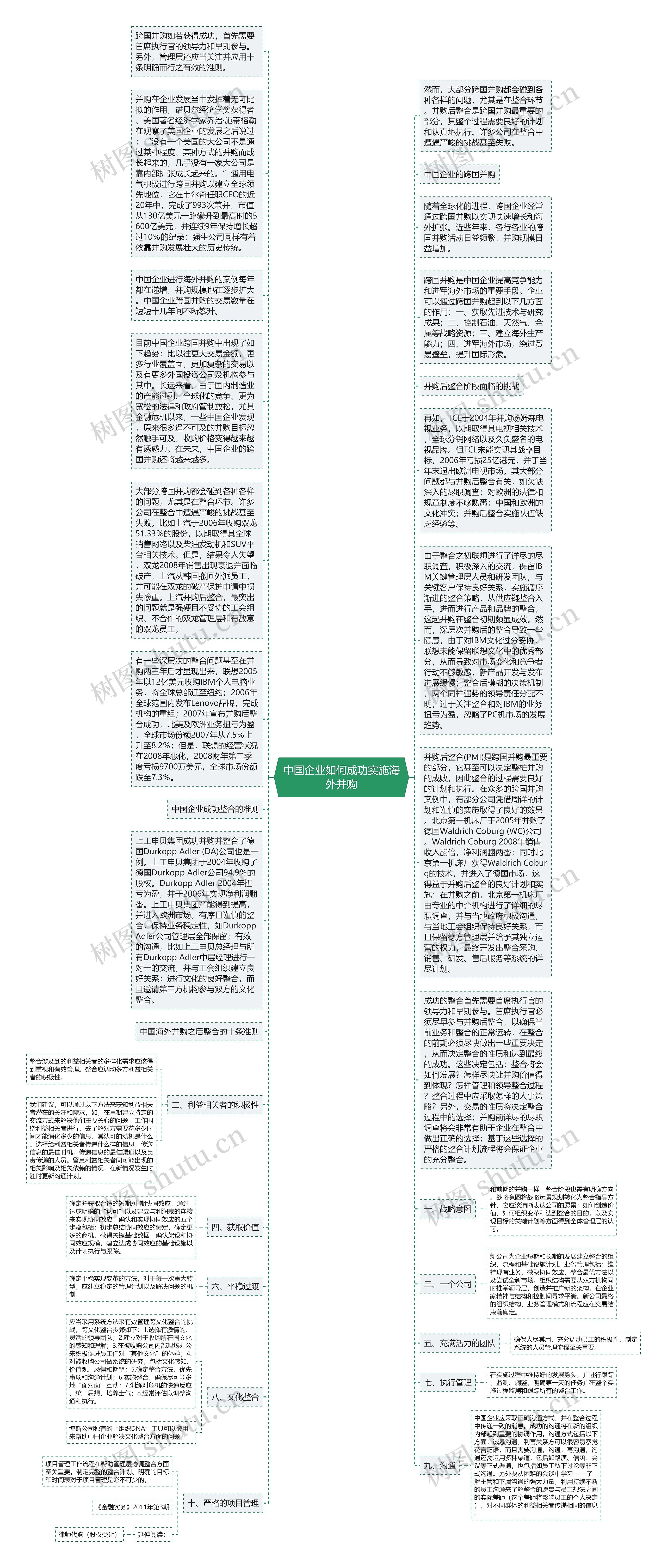 中国企业如何成功实施海外并购思维导图