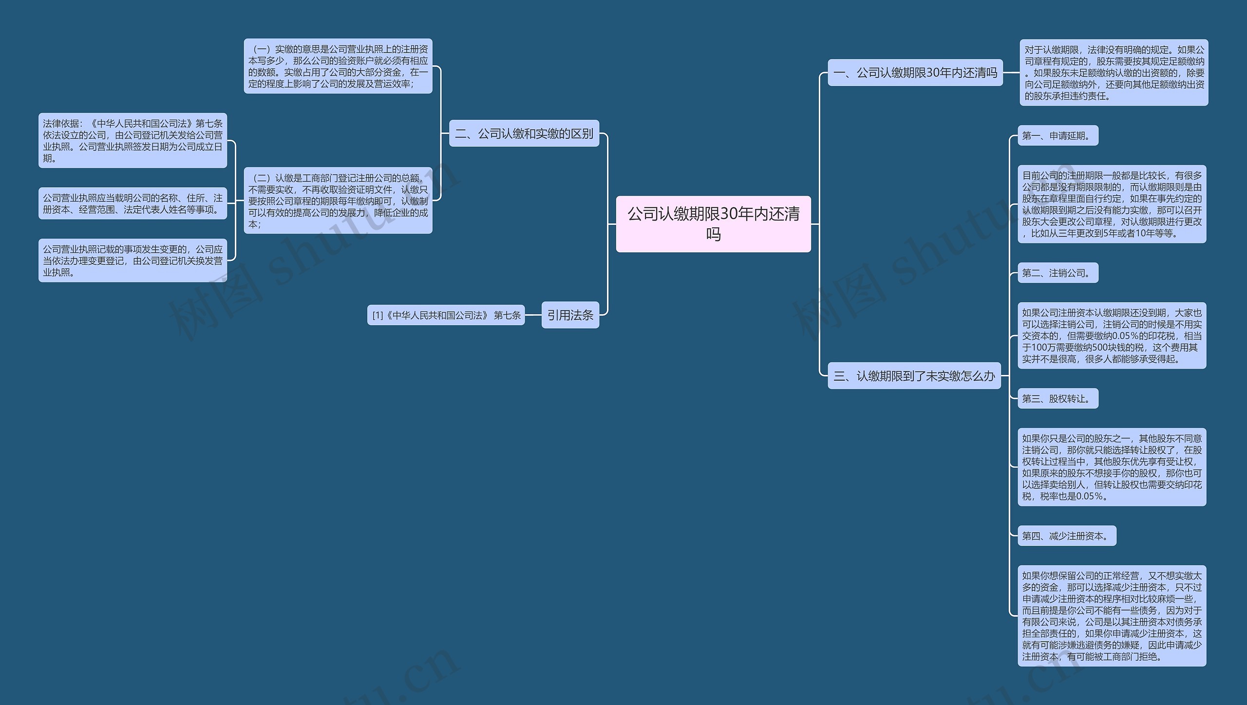公司认缴期限30年内还清吗思维导图