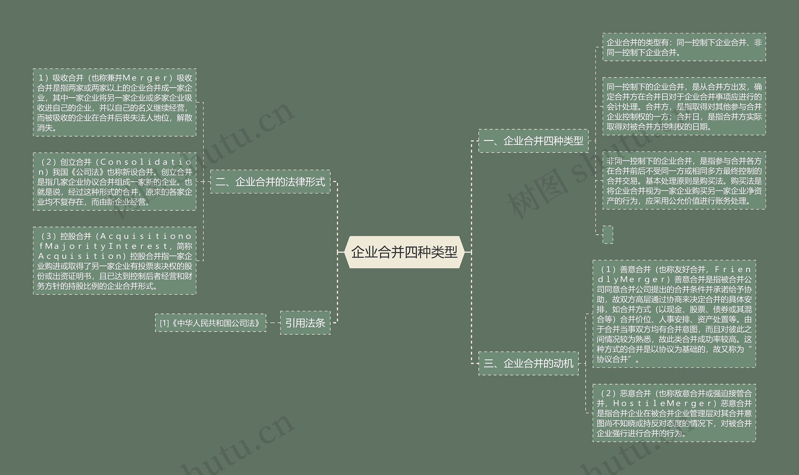 企业合并四种类型思维导图