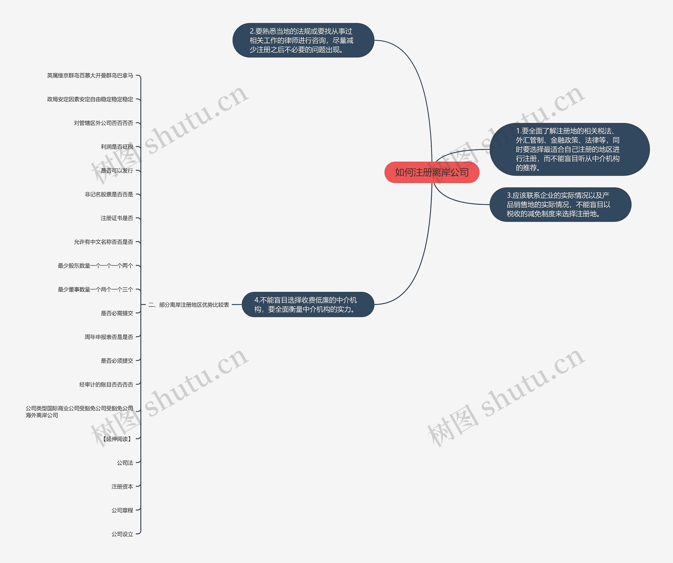 如何注册离岸公司