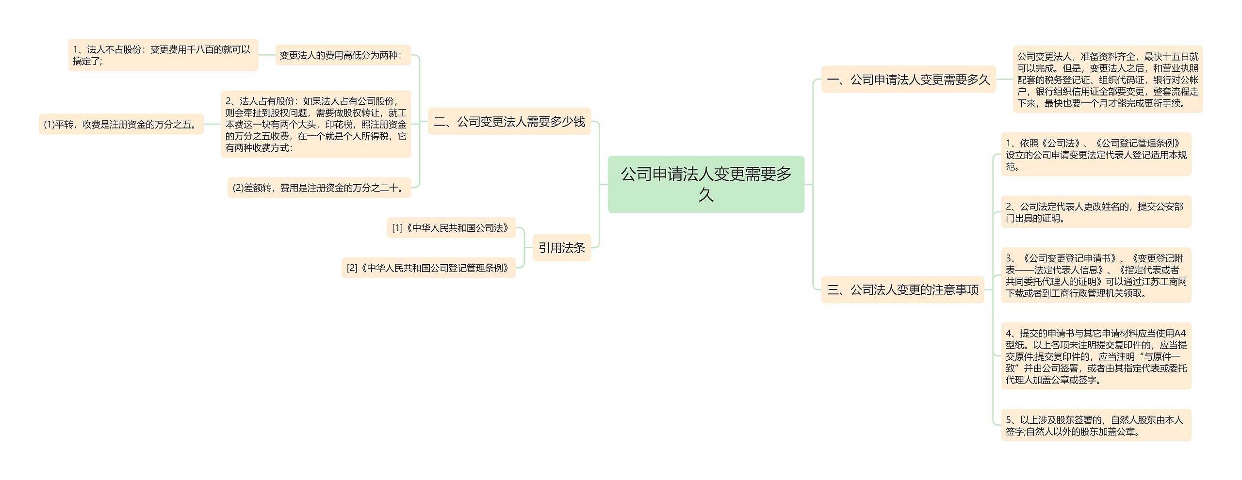 公司申请法人变更需要多久