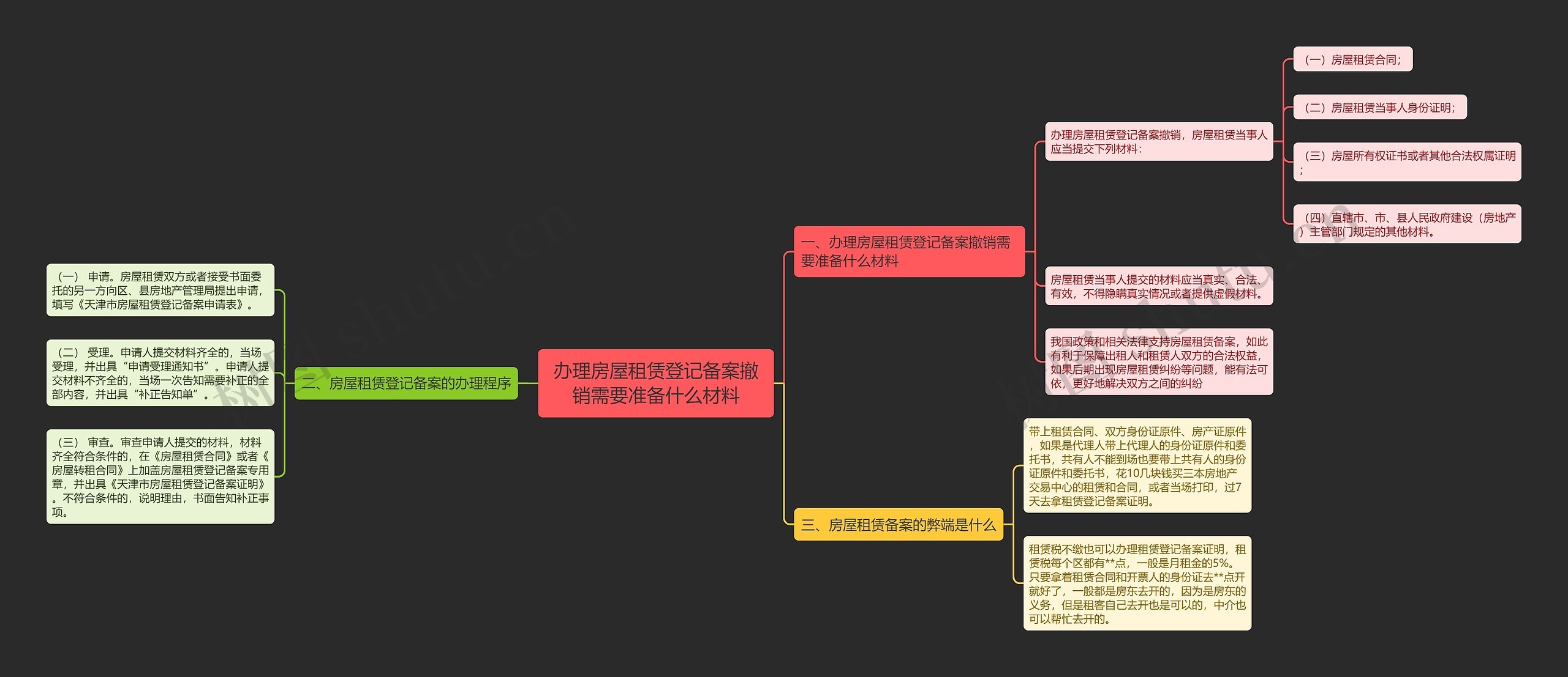 办理房屋租赁登记备案撤销需要准备什么材料
思维导图