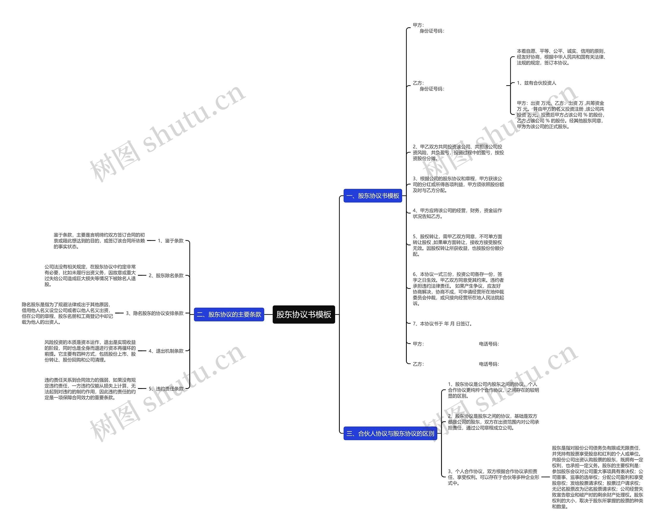 股东协议书思维导图
