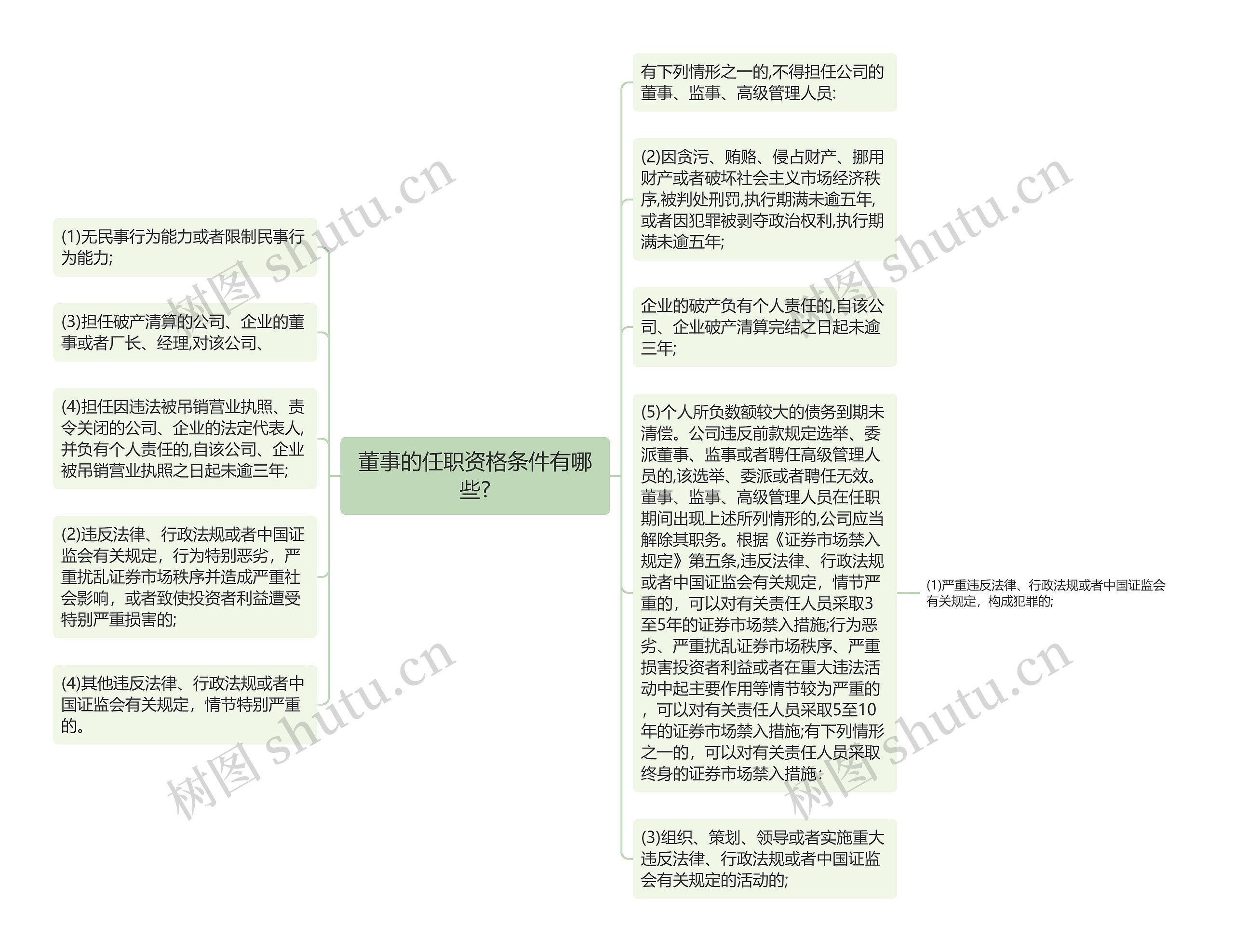 董事的任职资格条件有哪些?思维导图