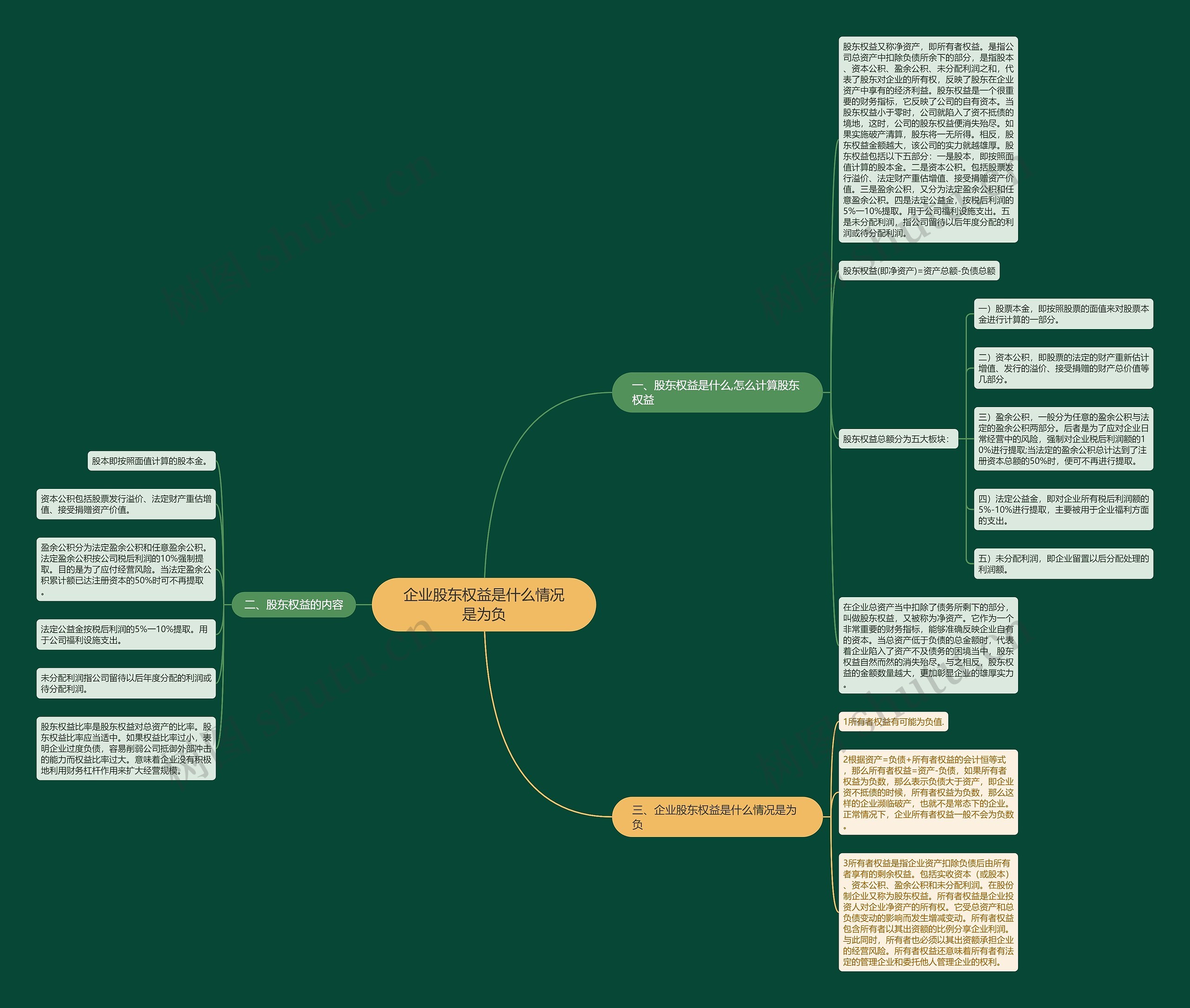 企业股东权益是什么情况是为负思维导图