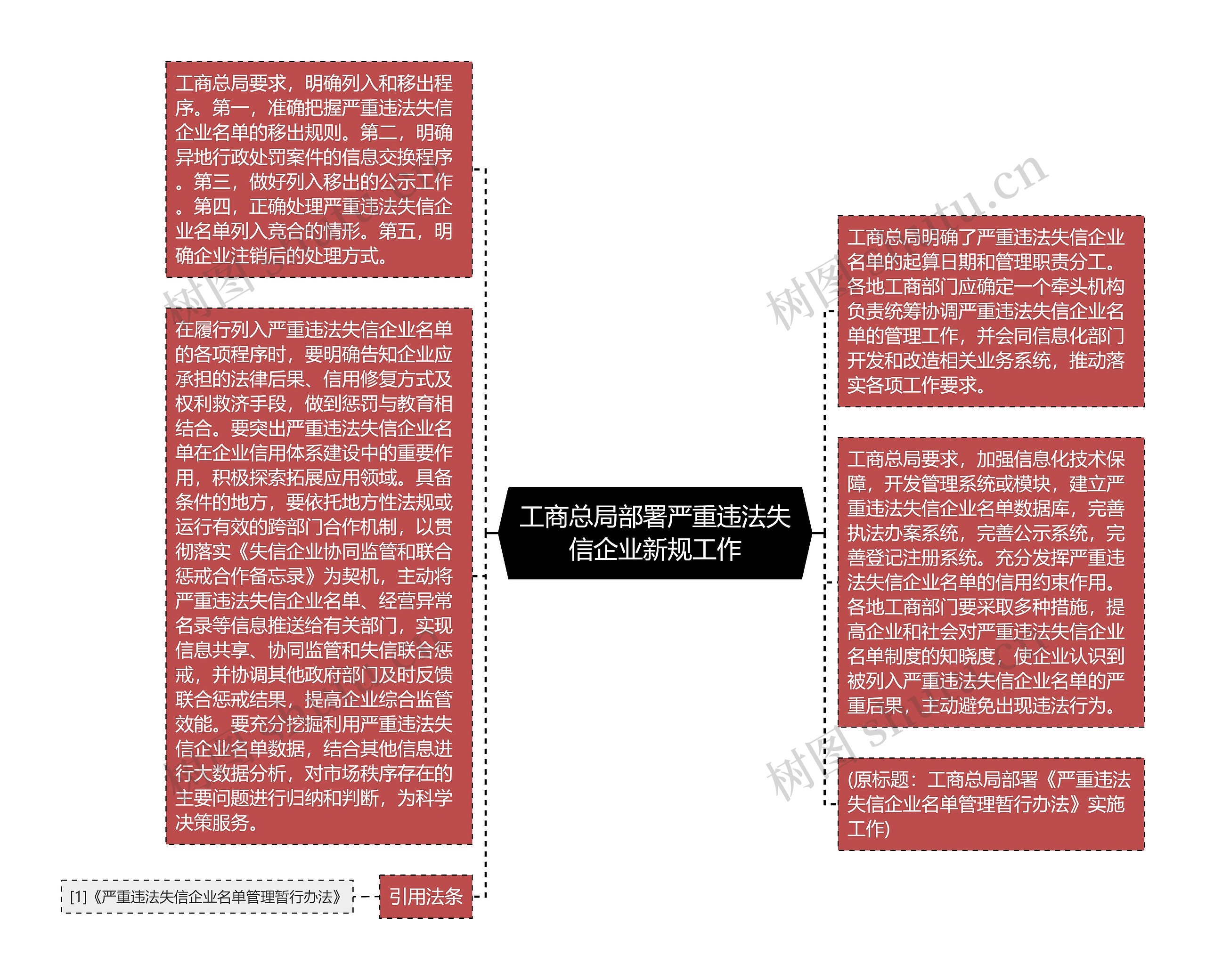 工商总局部署严重违法失信企业新规工作思维导图