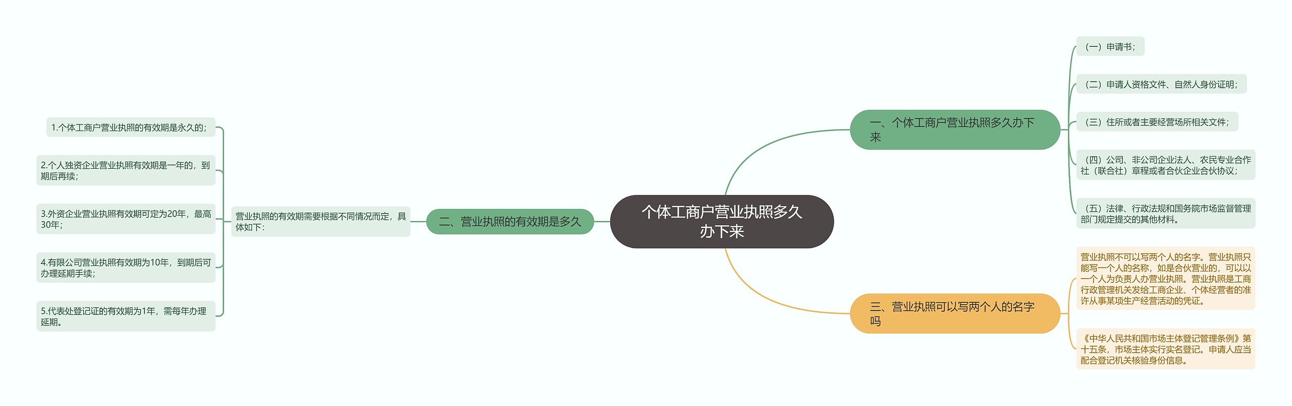 个体工商户营业执照多久办下来思维导图