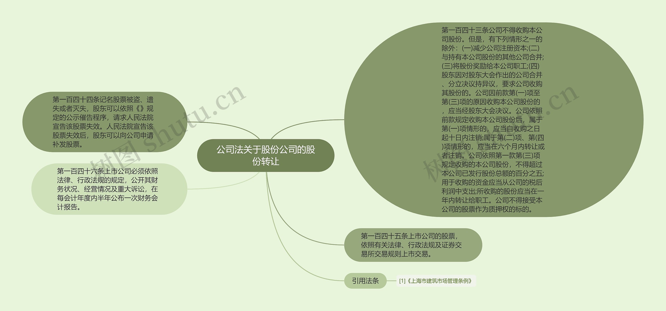 公司法关于股份公司的股份转让思维导图