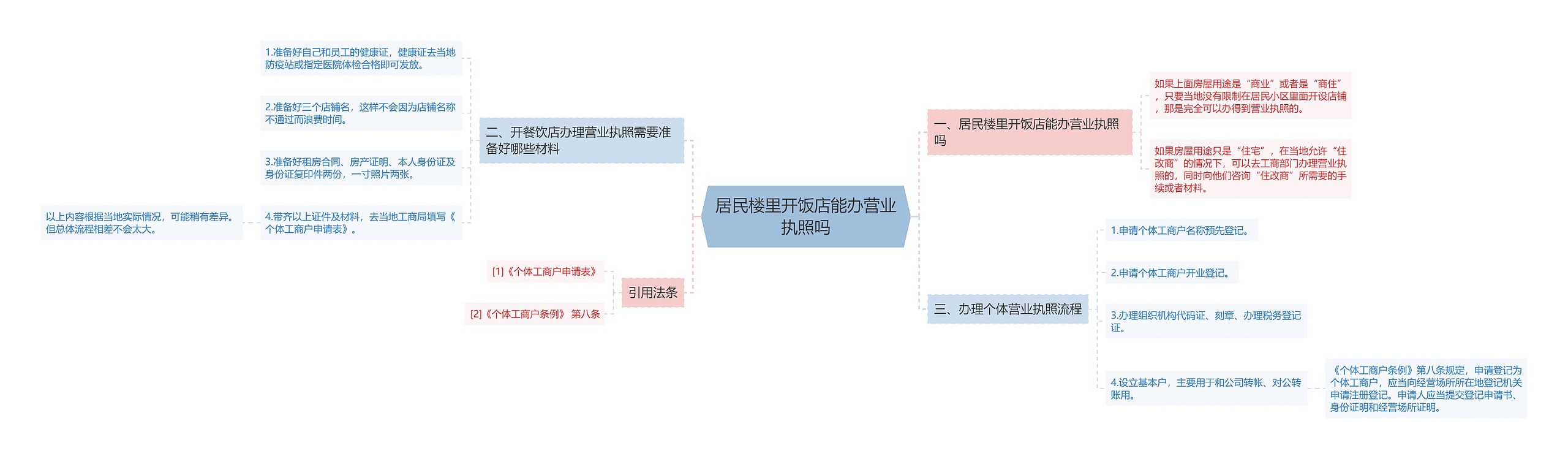 居民楼里开饭店能办营业执照吗思维导图