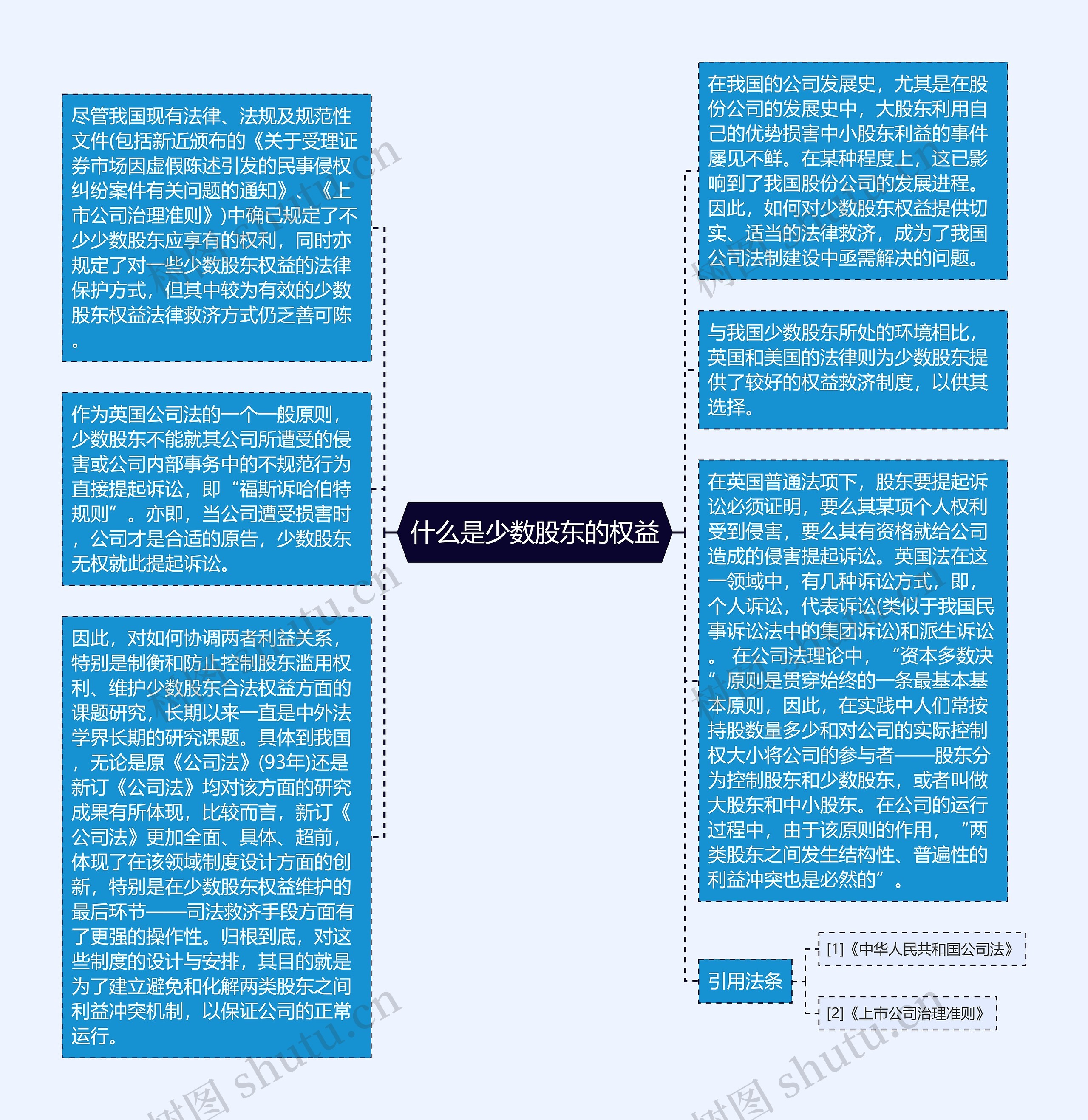 什么是少数股东的权益思维导图