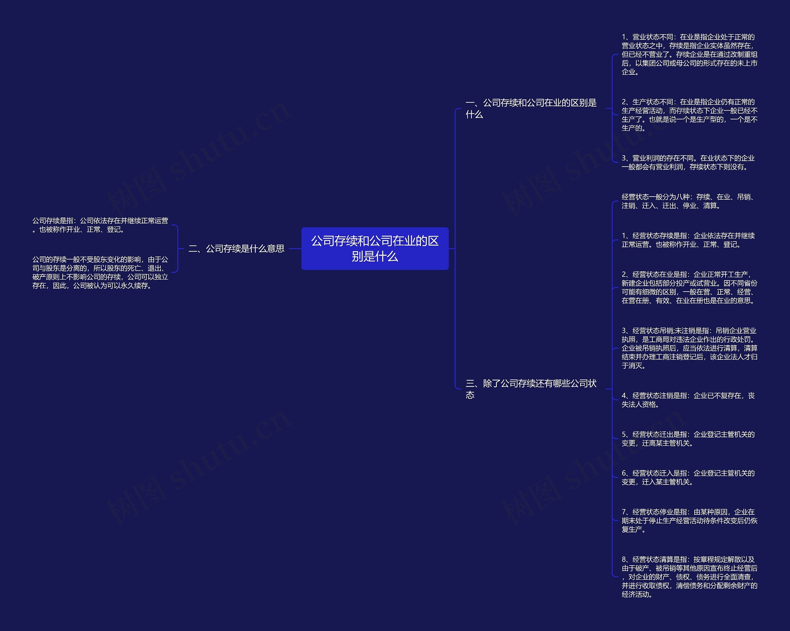 公司存续和公司在业的区别是什么思维导图