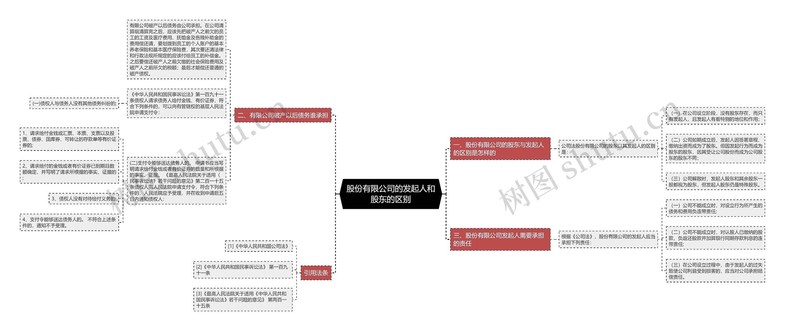 股份有限公司的发起人和股东的区别