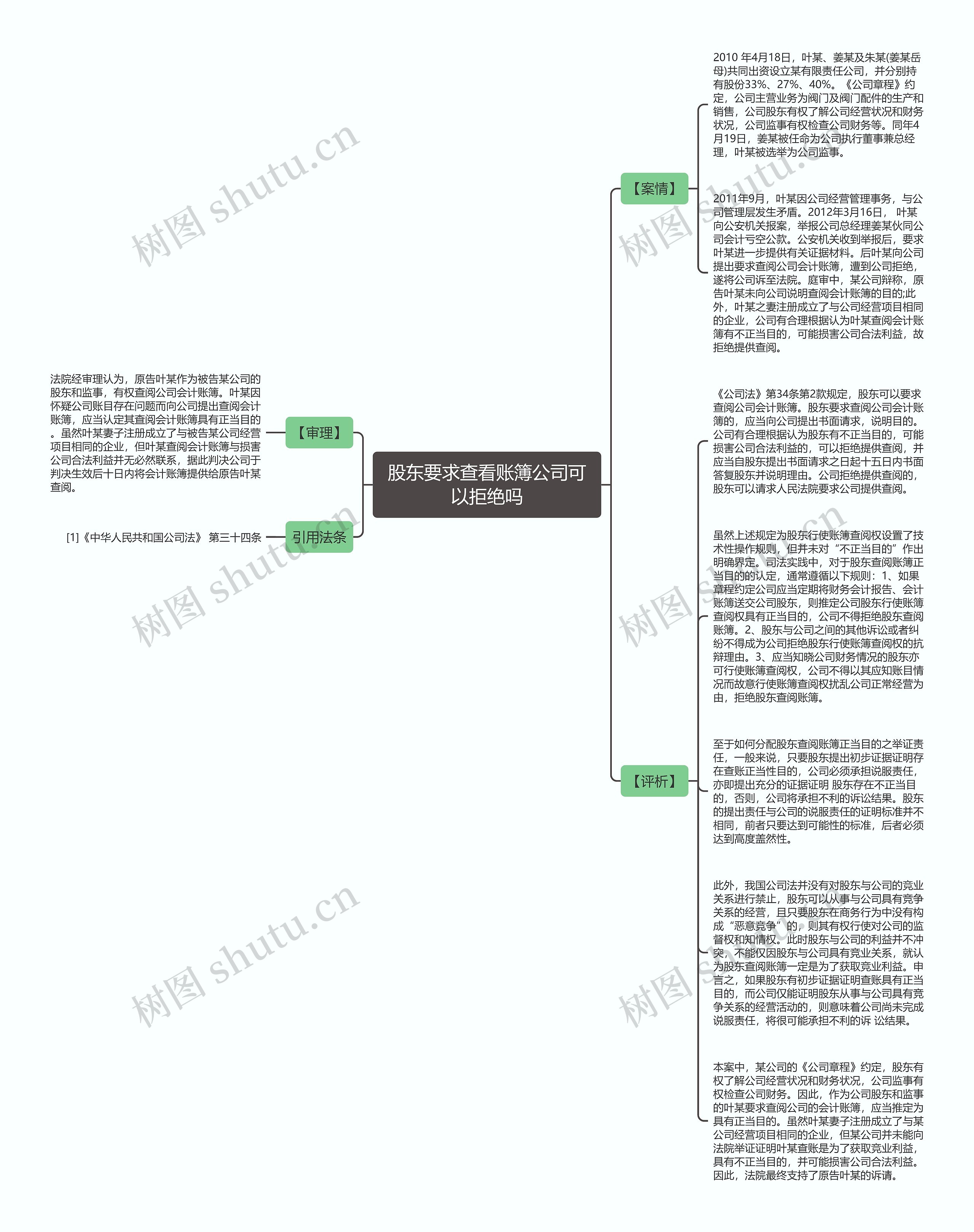 股东要求查看账簿公司可以拒绝吗思维导图