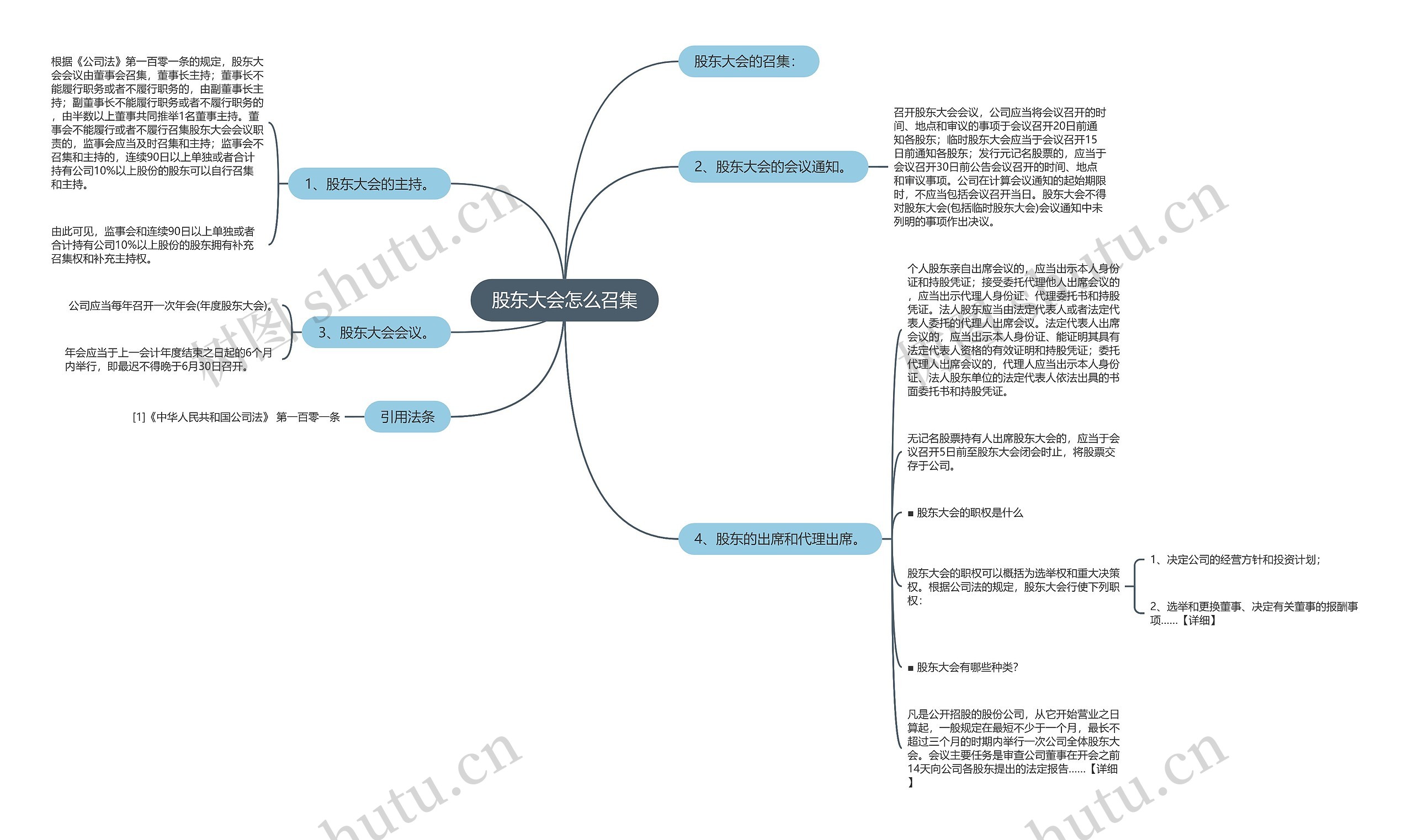 股东大会怎么召集思维导图