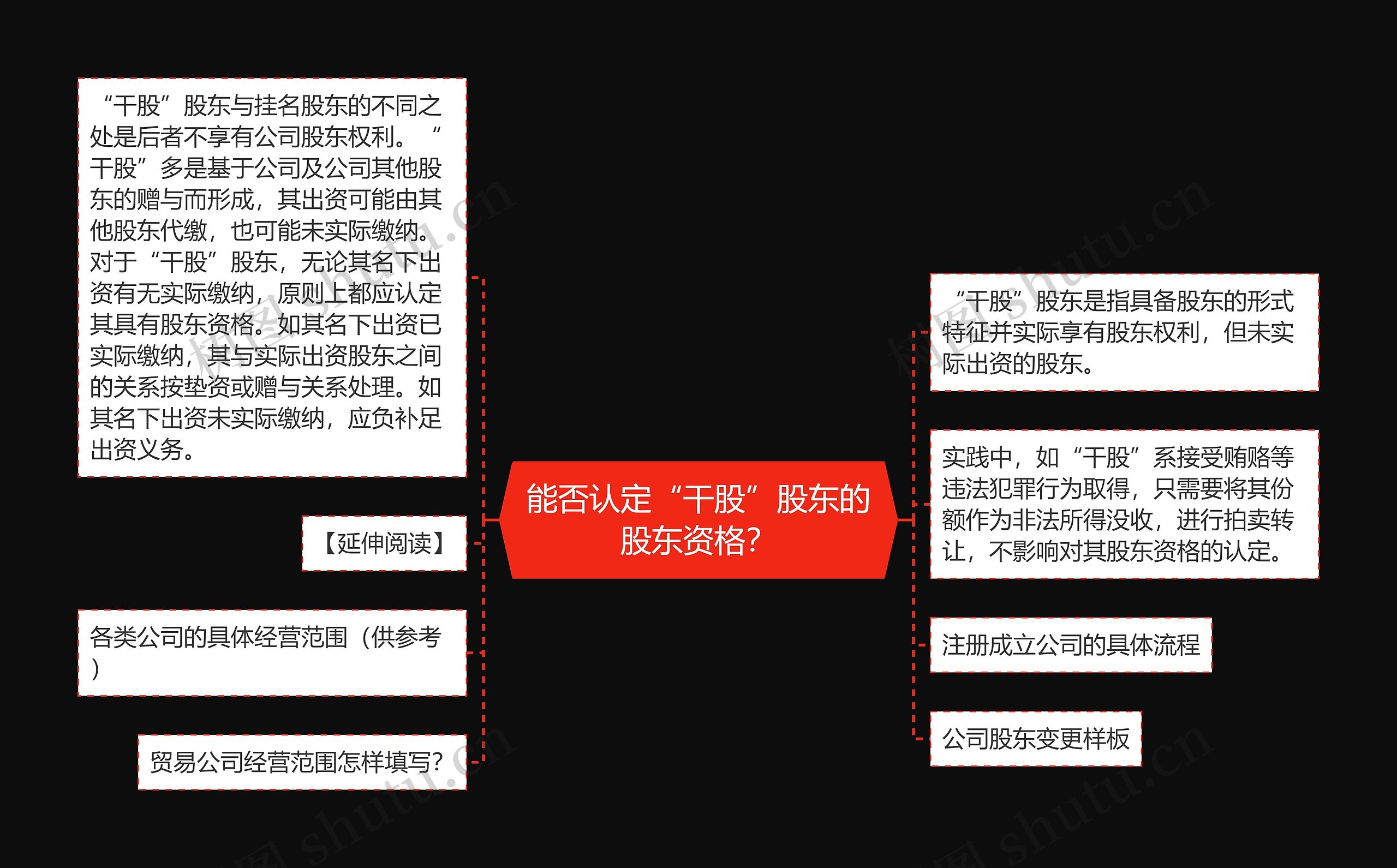 能否认定“干股”股东的股东资格？思维导图