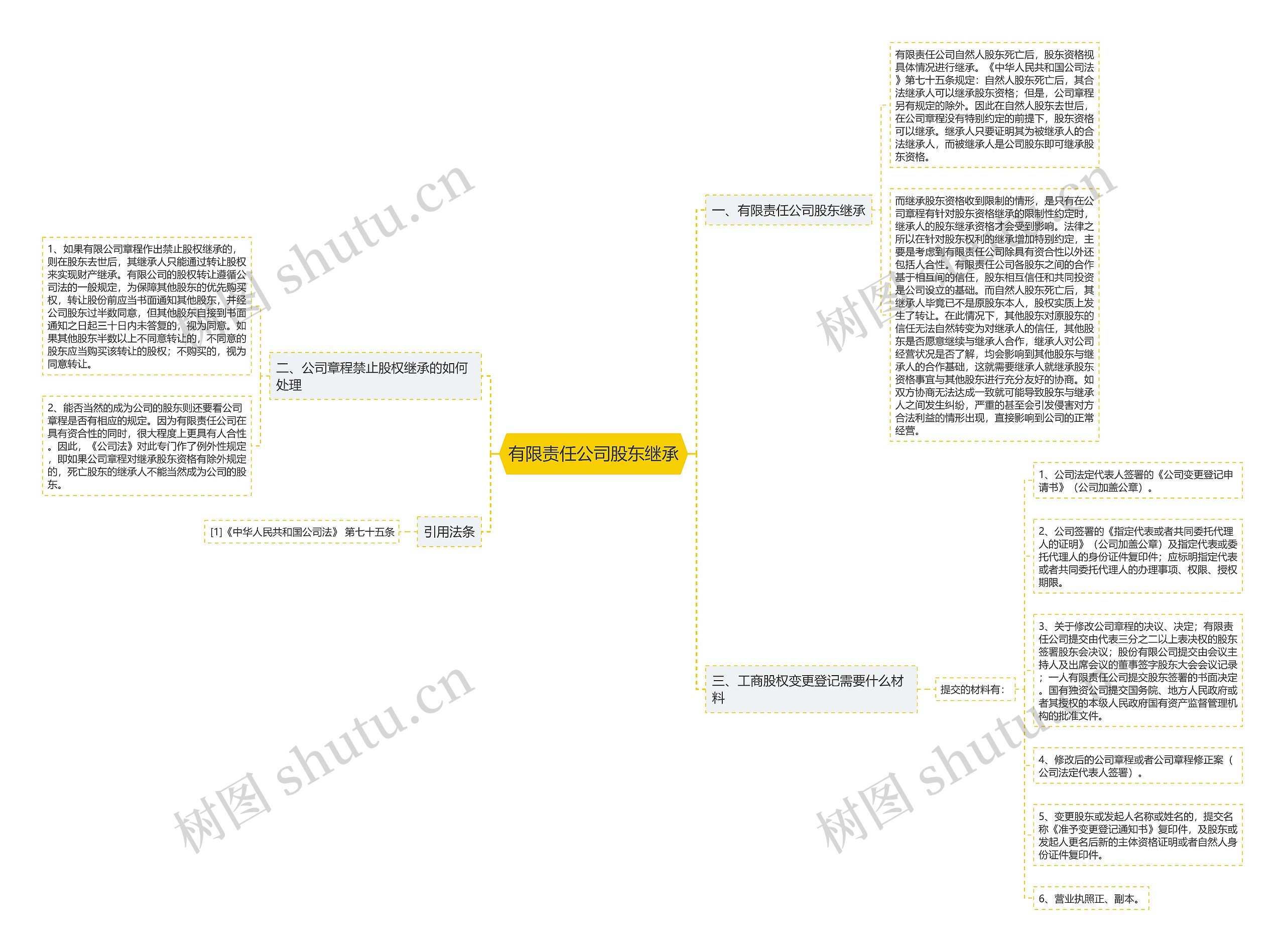 有限责任公司股东继承思维导图