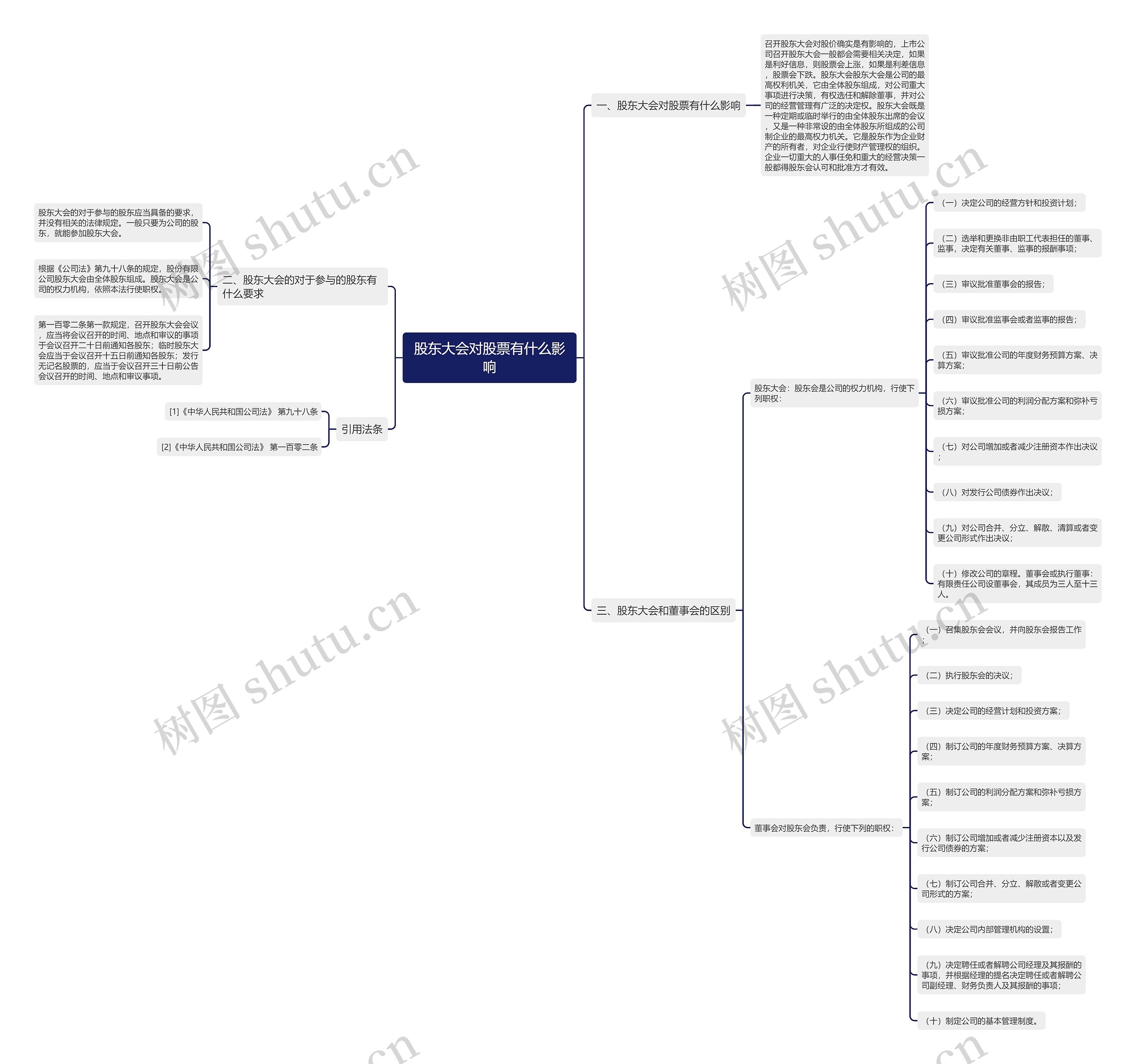 股东大会对股票有什么影响思维导图