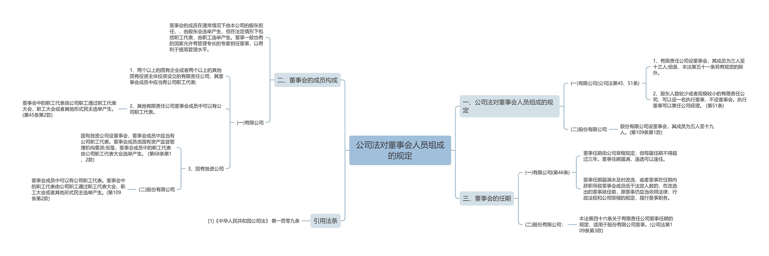 公司法对董事会人员组成的规定思维导图