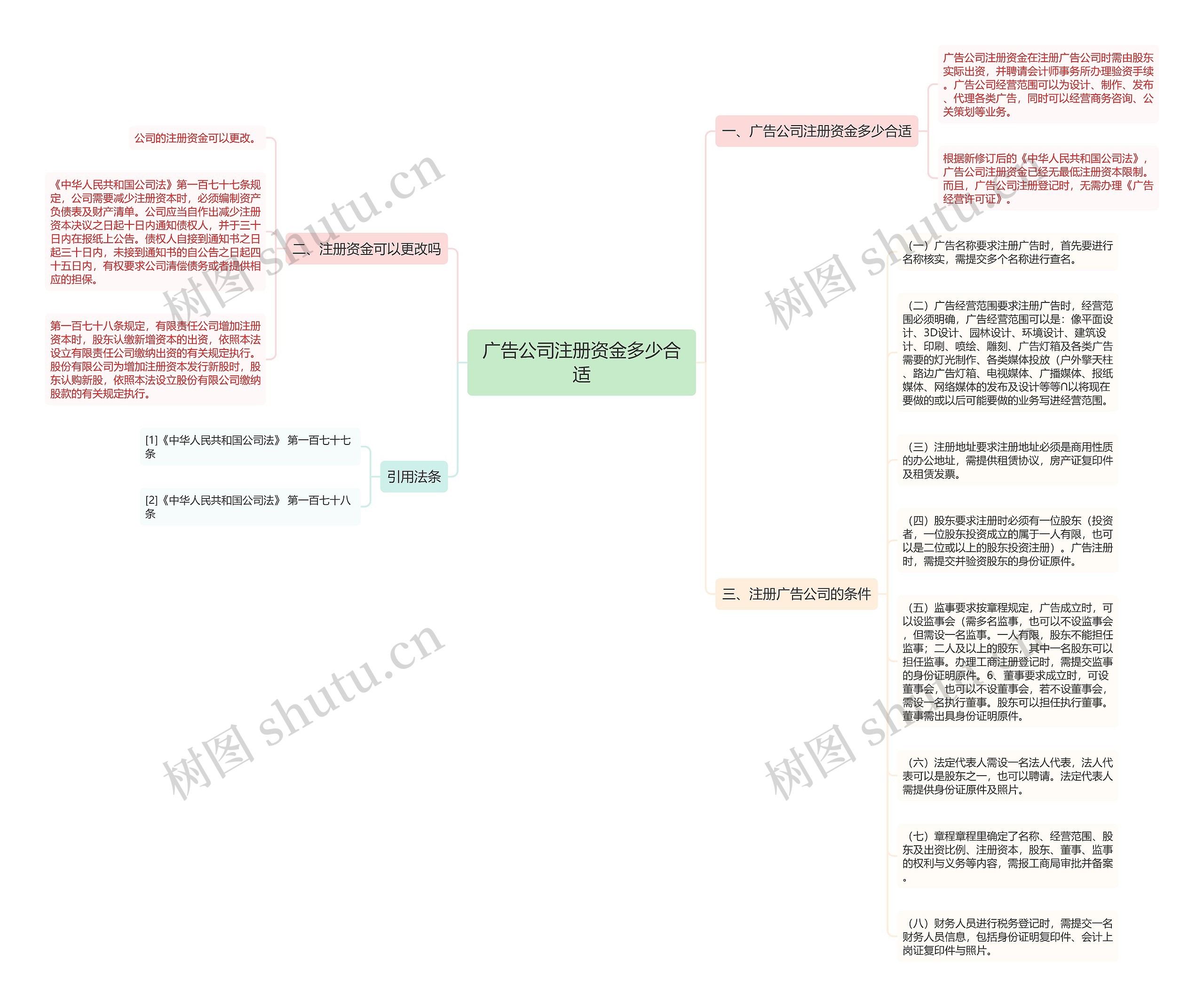 广告公司注册资金多少合适思维导图