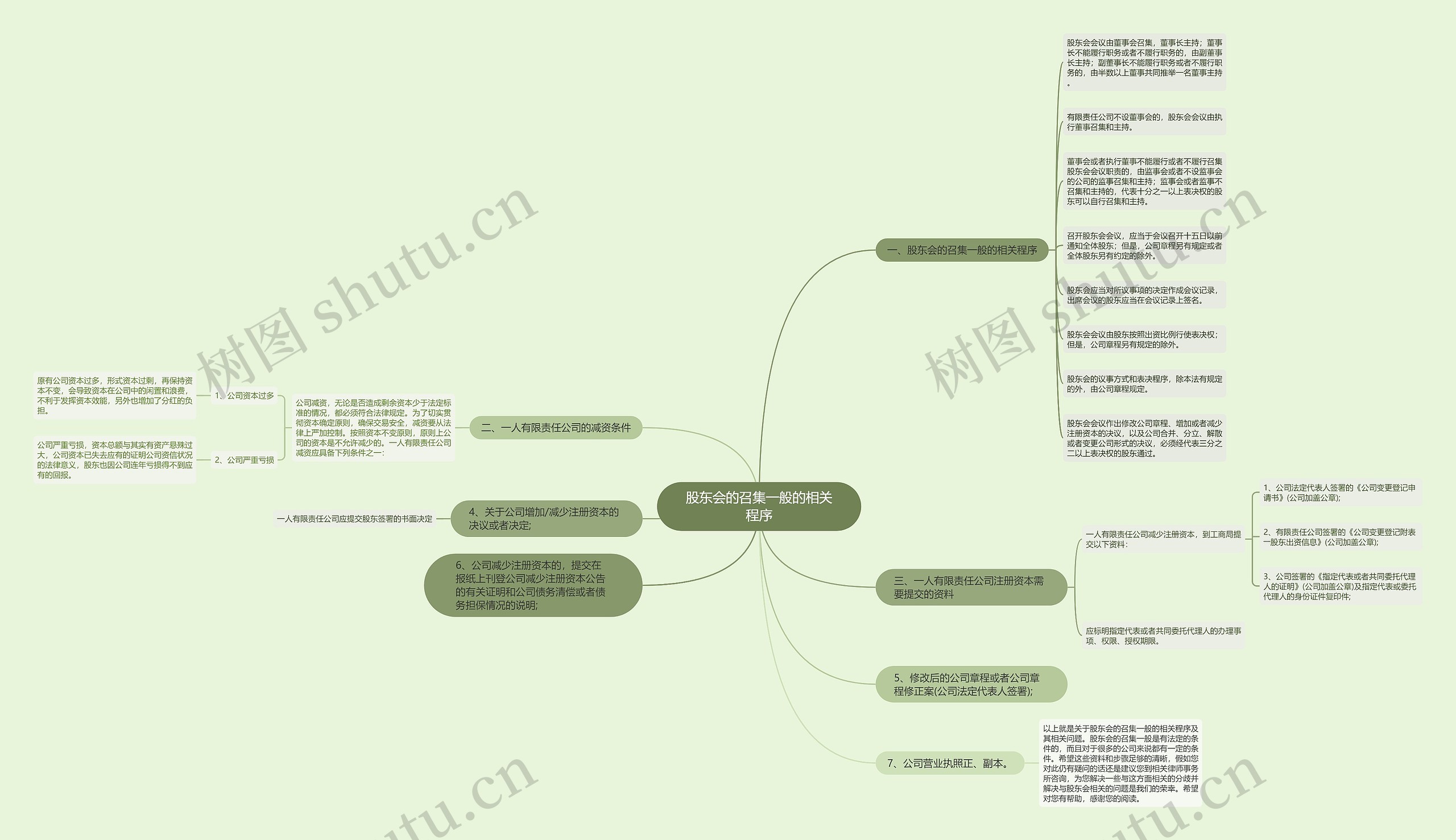 股东会的召集一般的相关程序思维导图