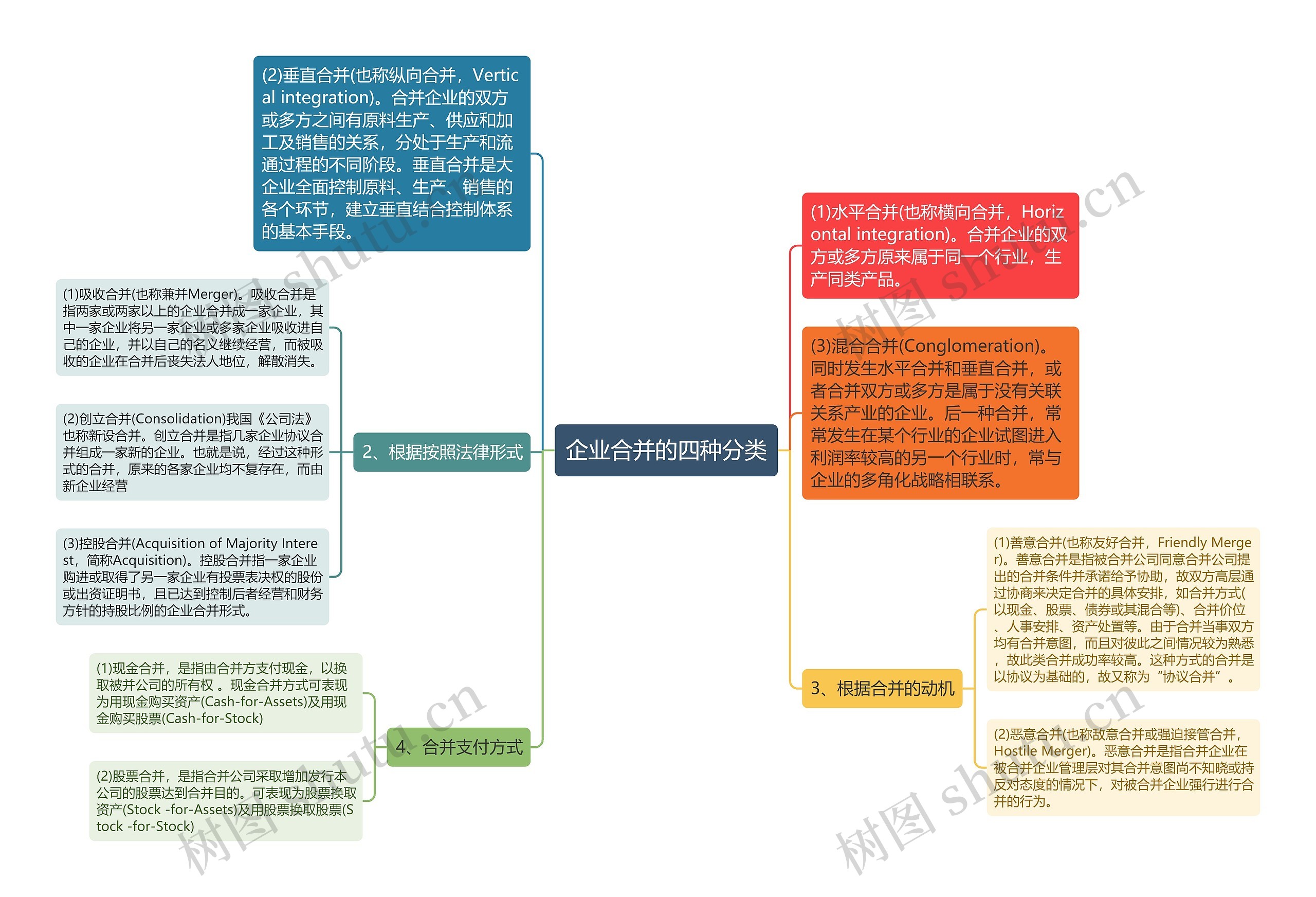 企业合并的四种分类