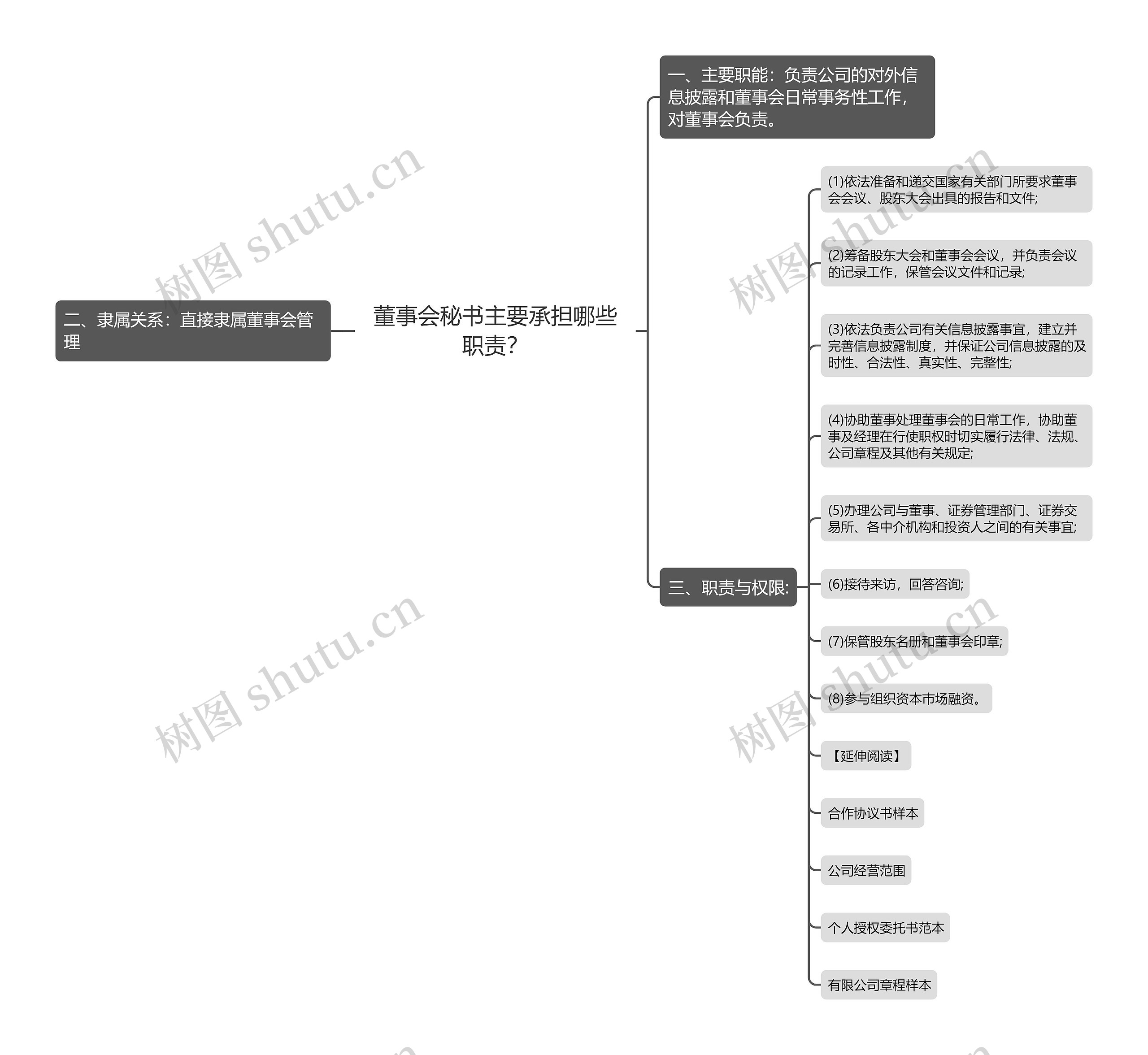 董事会秘书主要承担哪些职责？思维导图