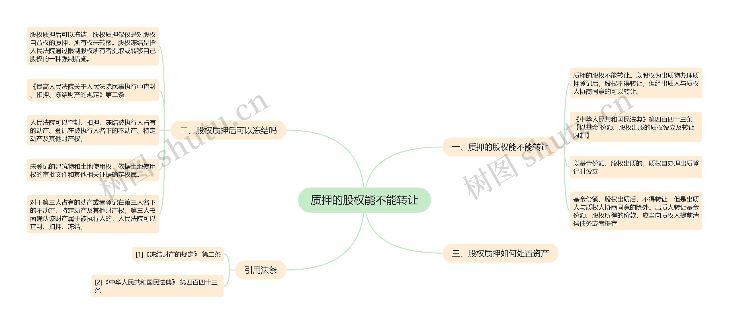 质押的股权能不能转让思维导图