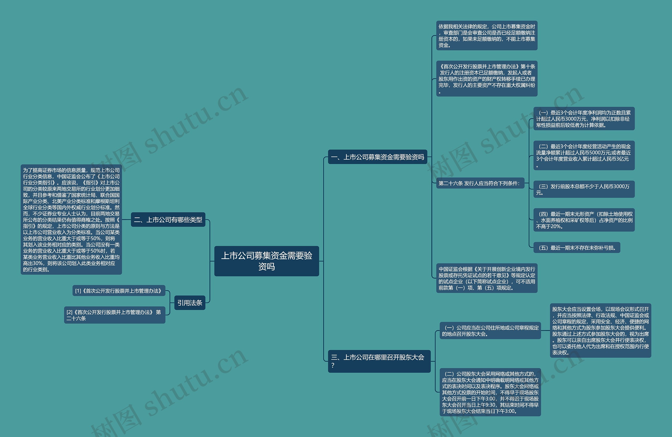上市公司募集资金需要验资吗思维导图