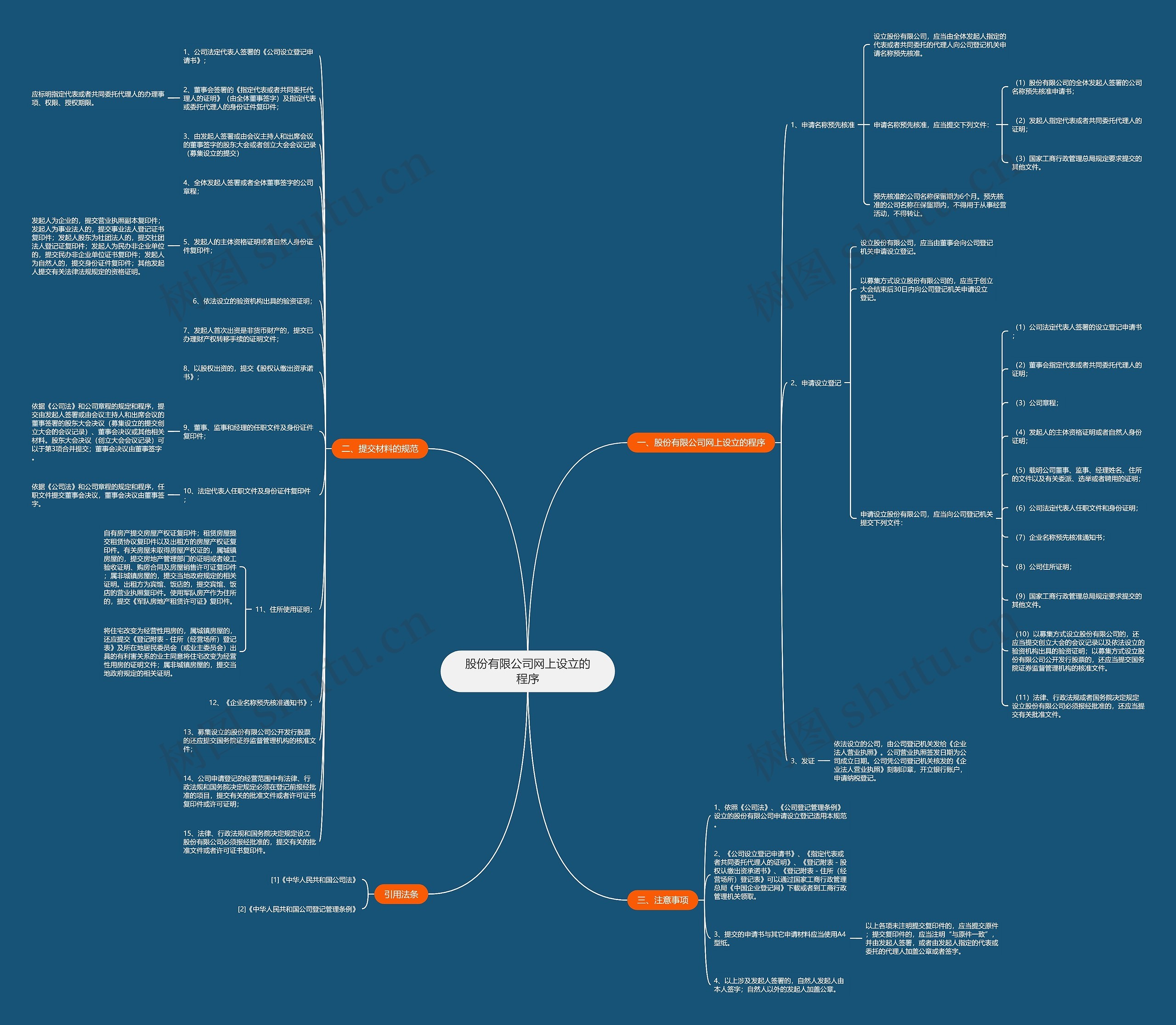 股份有限公司网上设立的程序思维导图