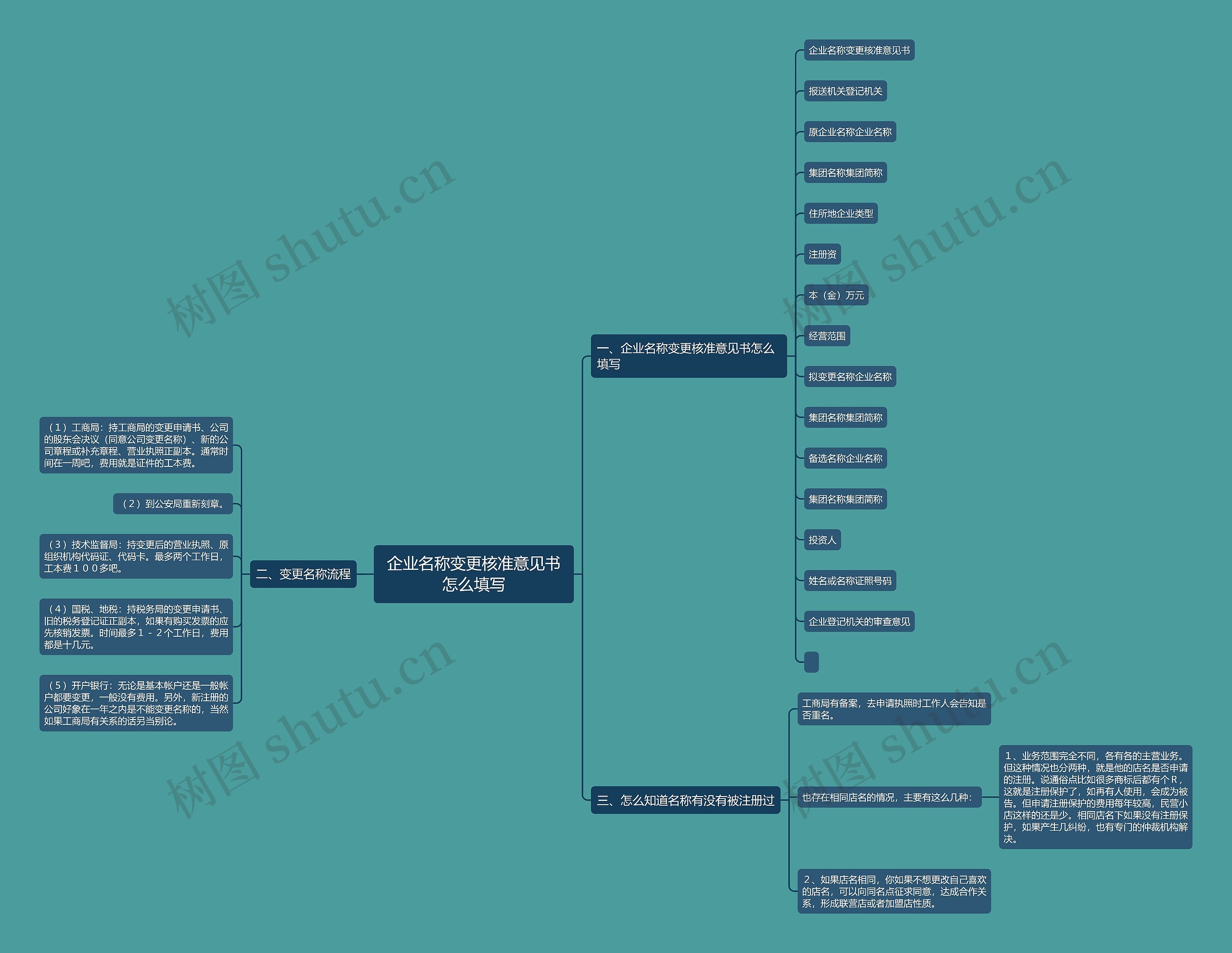 企业名称变更核准意见书怎么填写思维导图