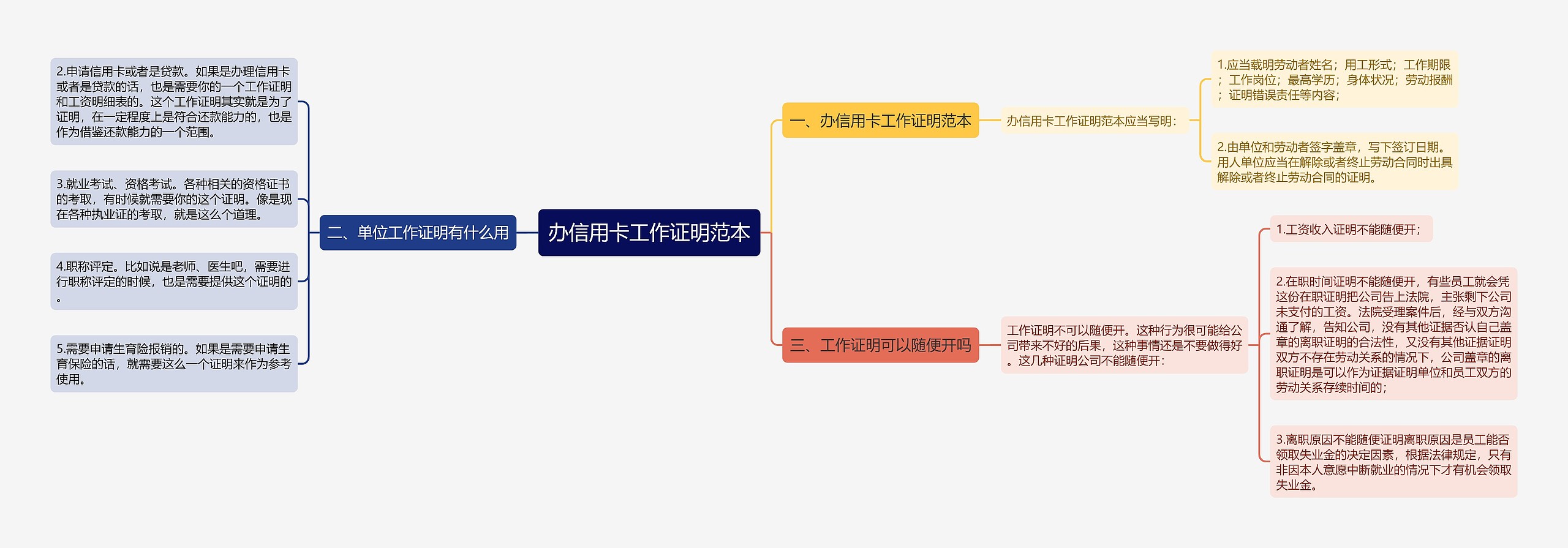 办信用卡工作证明范本思维导图