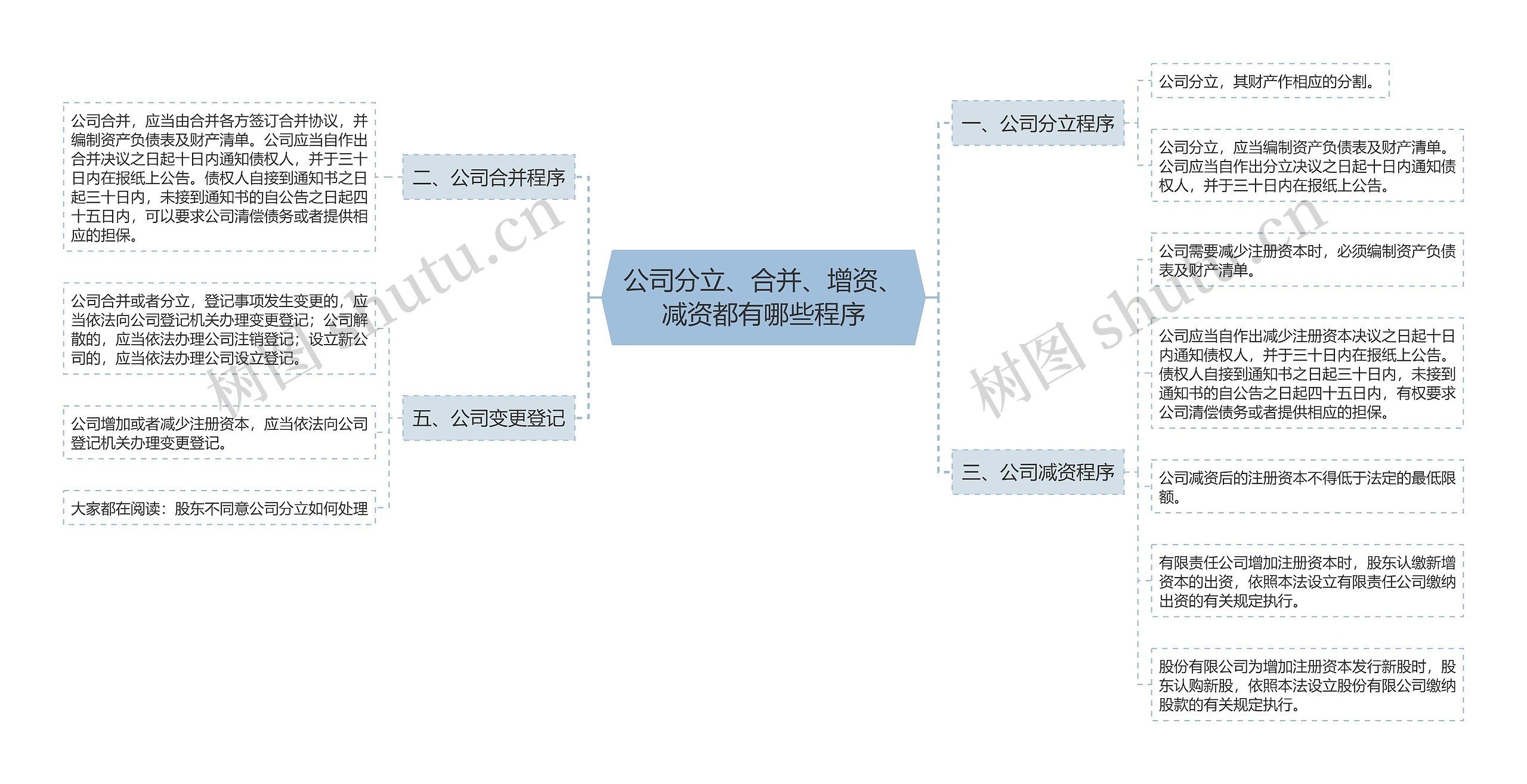 公司分立、合并、增资、减资都有哪些程序思维导图