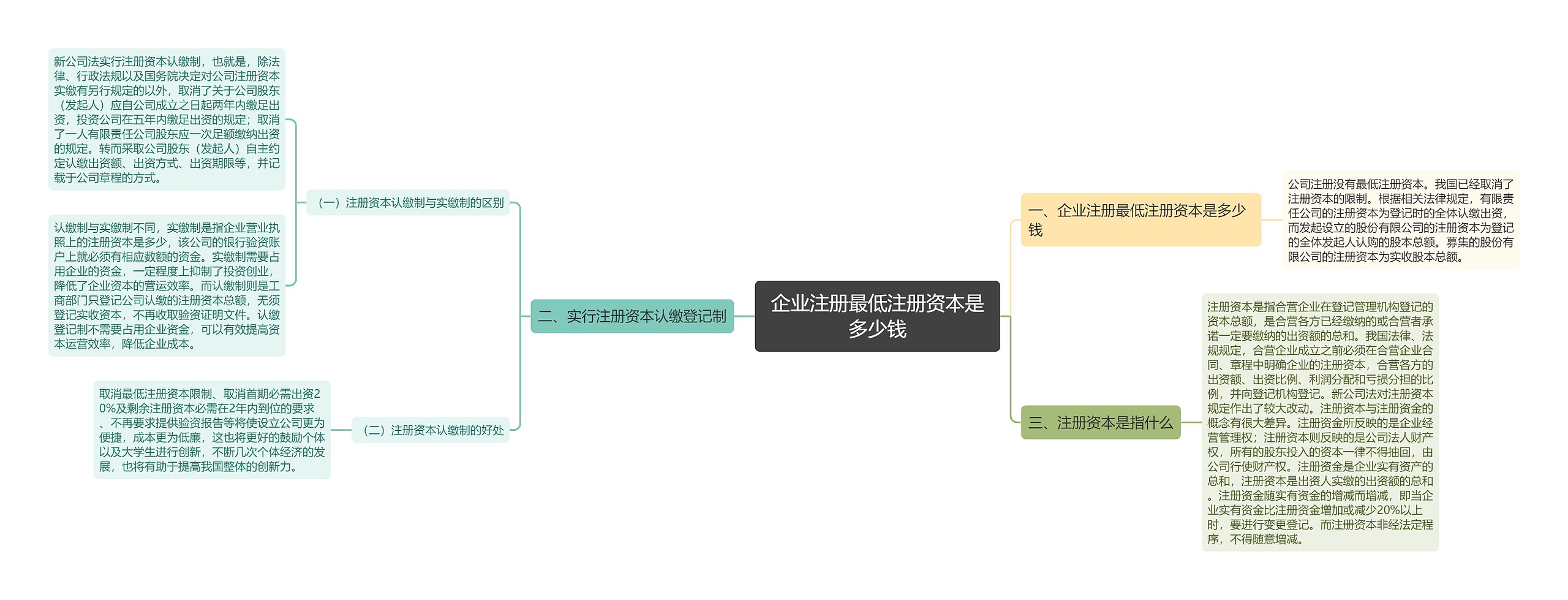 企业注册最低注册资本是多少钱