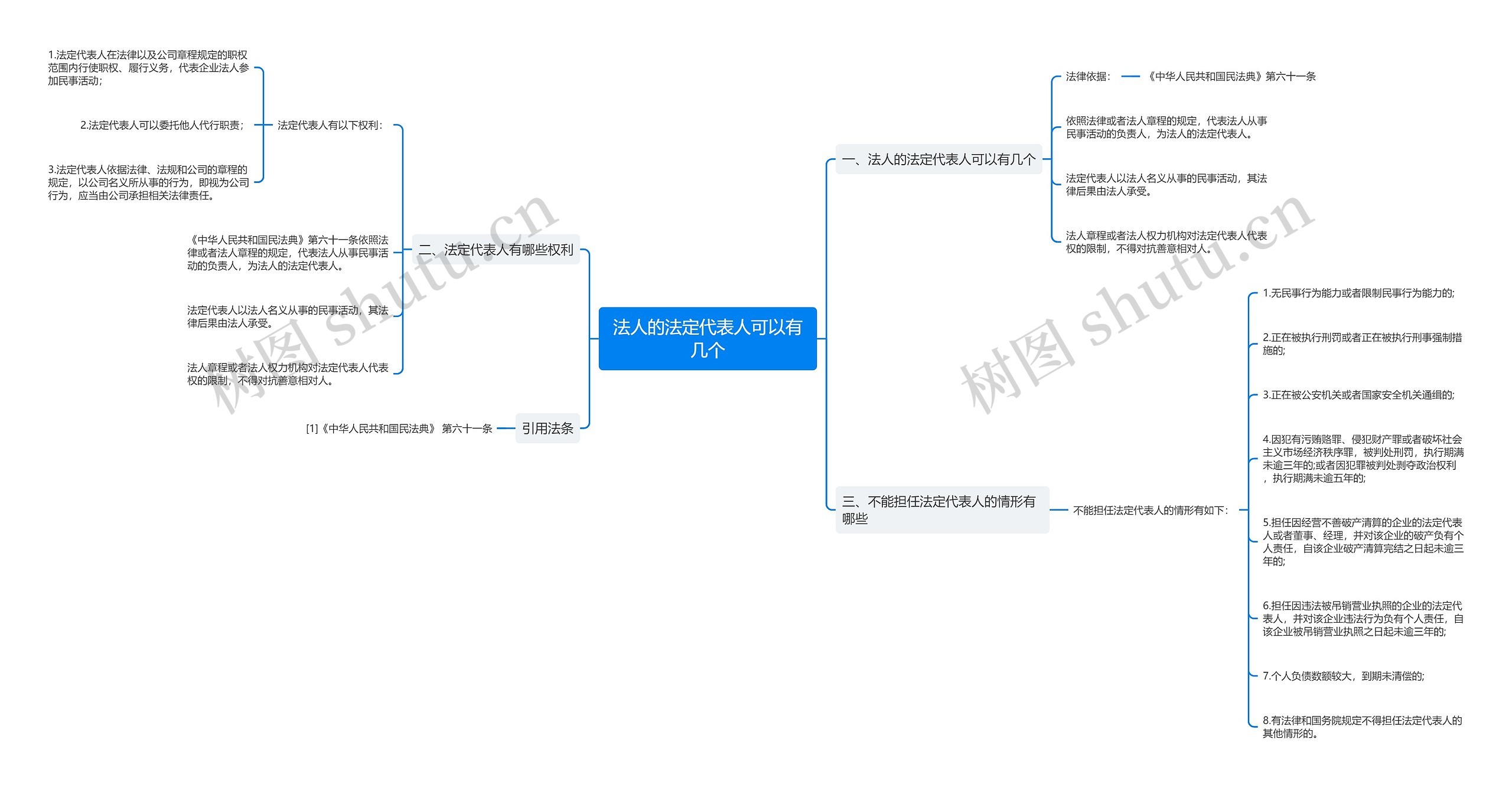 法人的法定代表人可以有几个思维导图