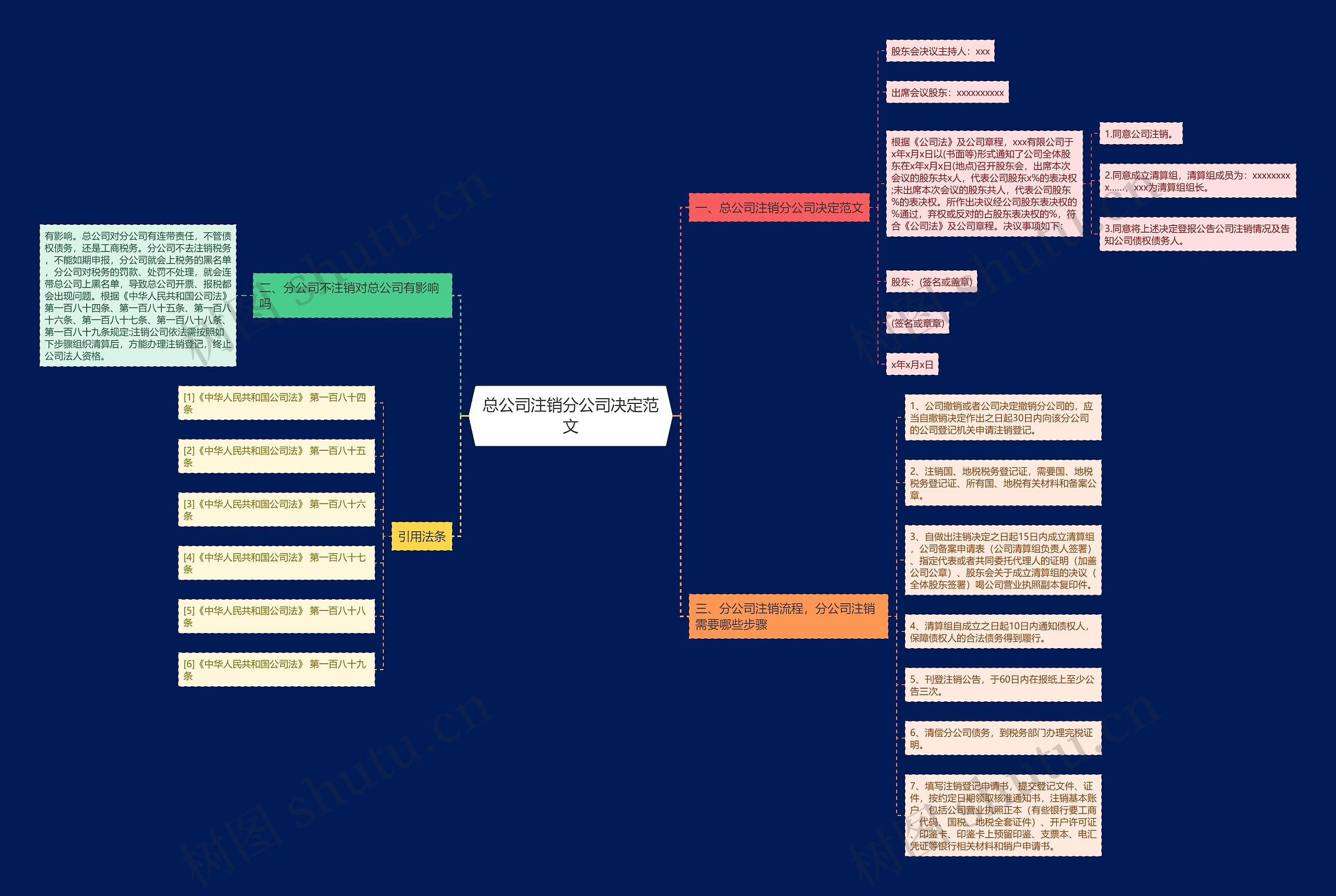 总公司注销分公司决定范文思维导图
